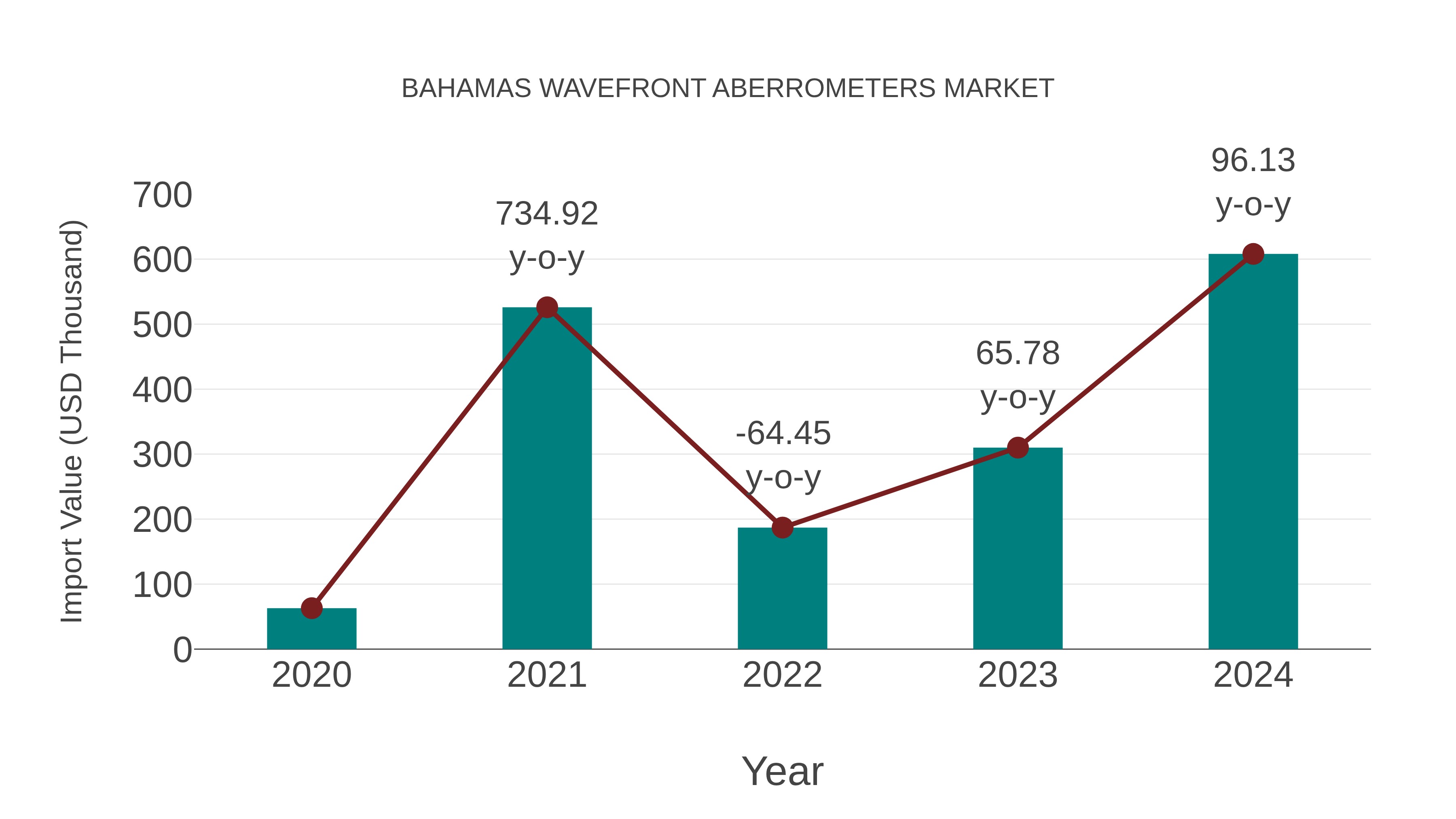  Bahamas Wavefront Aberrometers Market: Import Trend Analysis