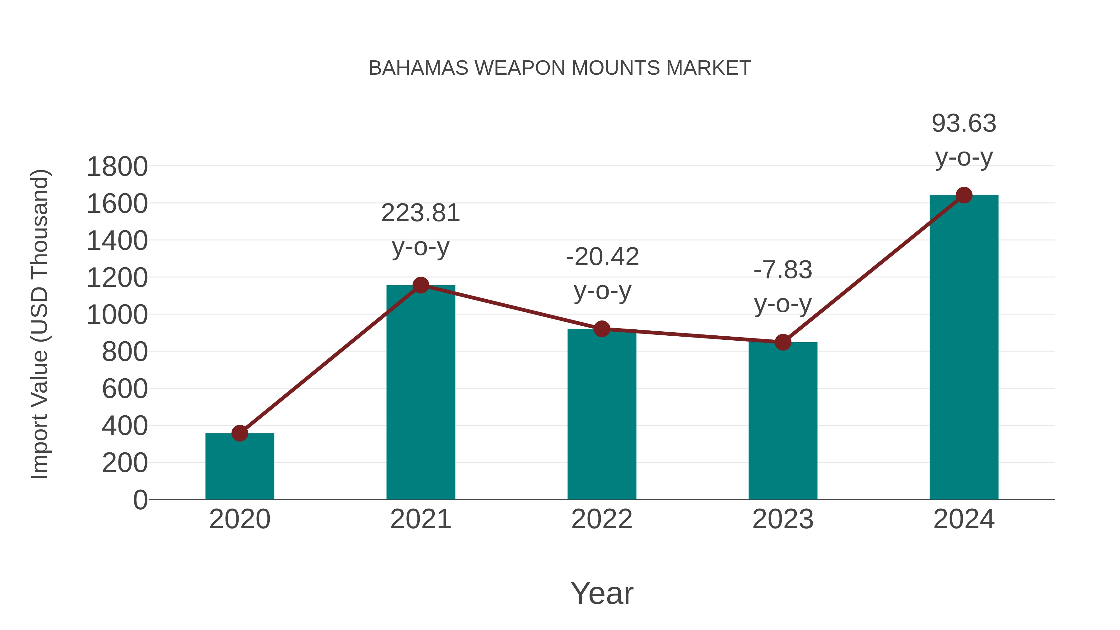  Bahamas Weapon Mounts Market: Import Trend Analysis
