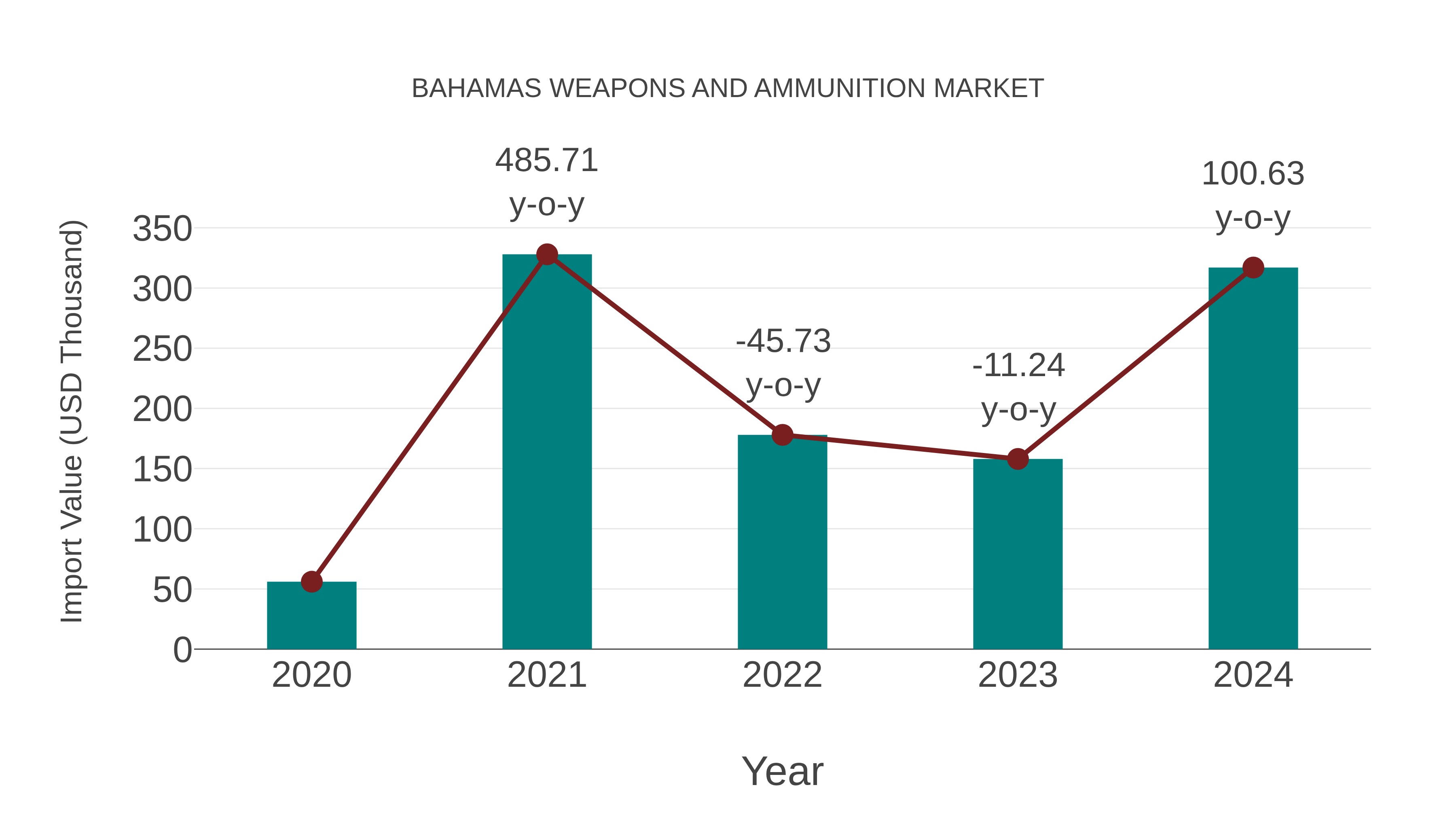  Bahamas Weapons and Ammunition Market: Import Trend Analysis