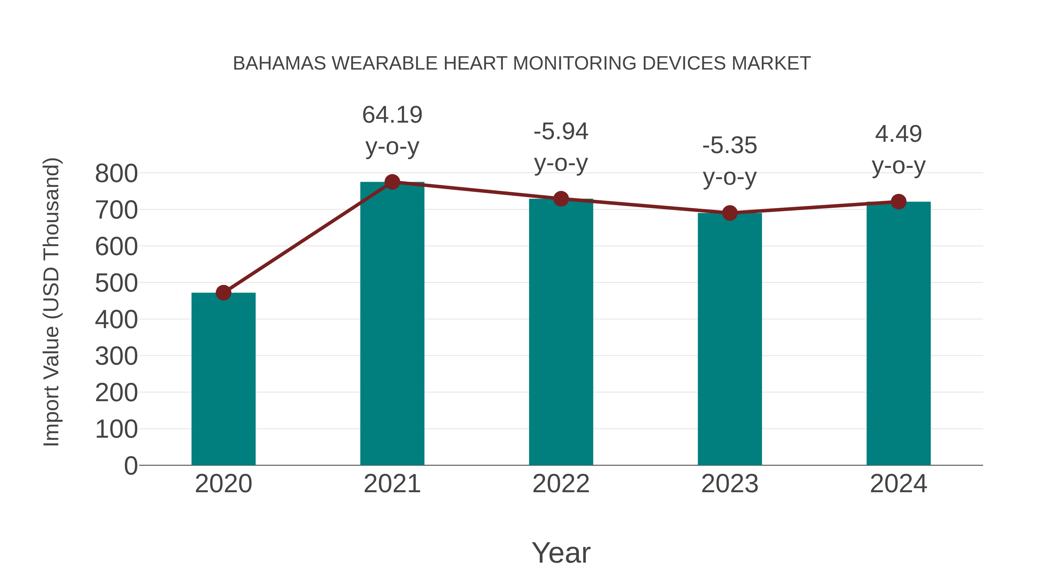 Bahamas Wearable Heart Monitoring Devices Market: Import Trend Analysis