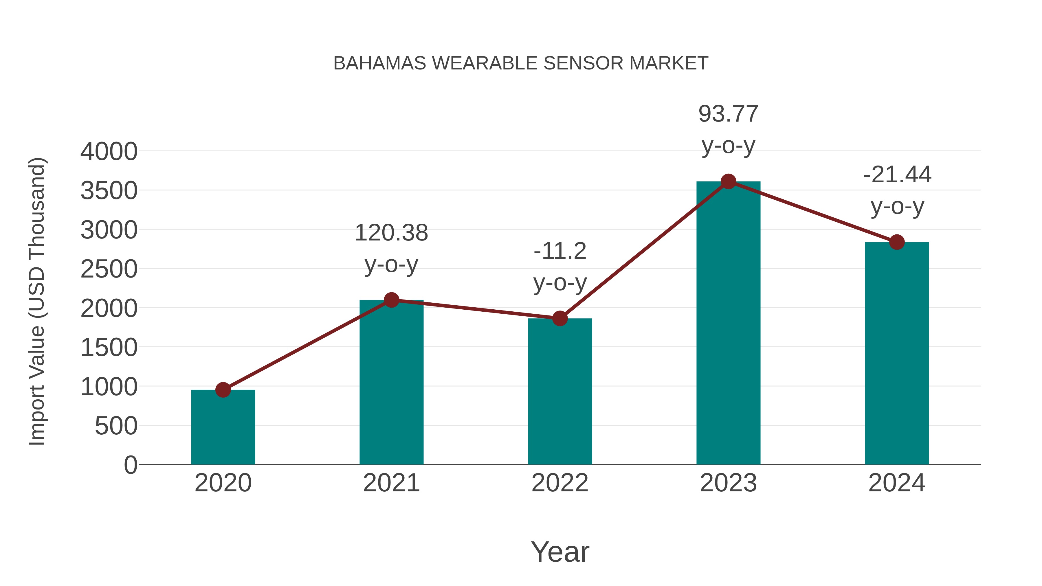  Bahamas Wearable Sensor Market: Import Trend Analysis