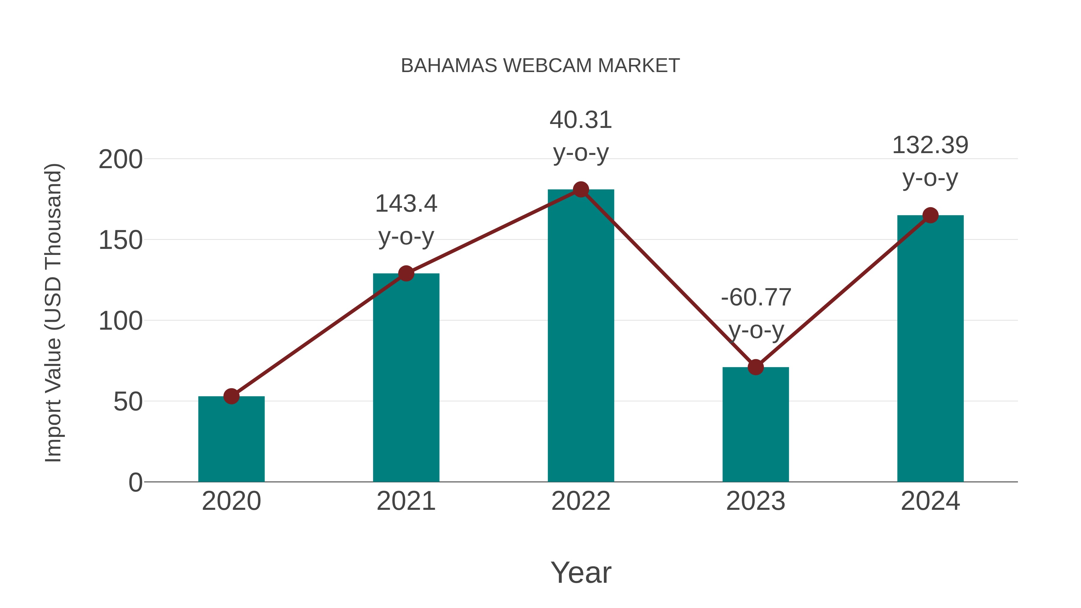  Bahamas Webcam Market: Import Trend Analysis