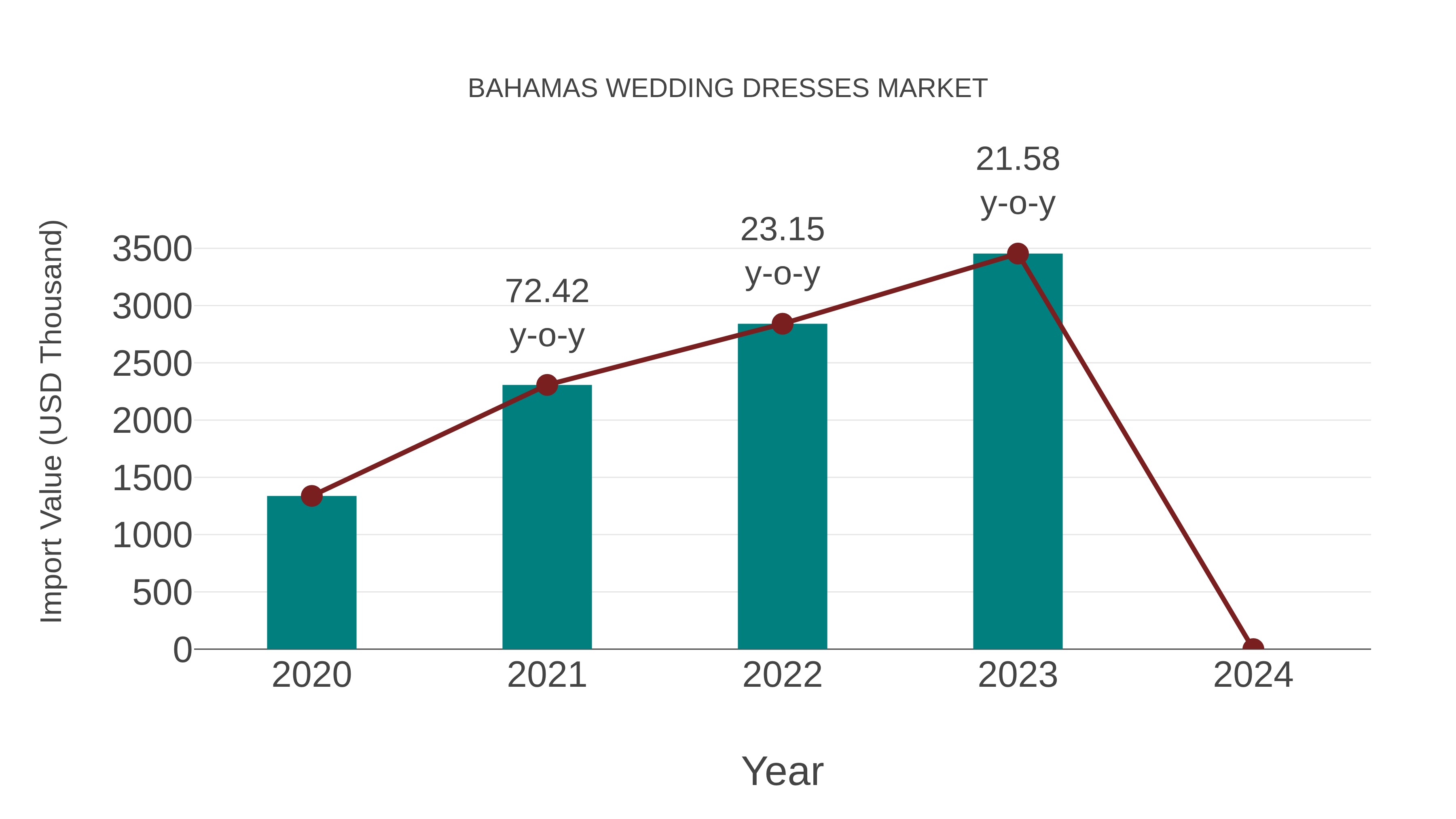  Bahamas Wedding Dresses Market: Import Trend Analysis