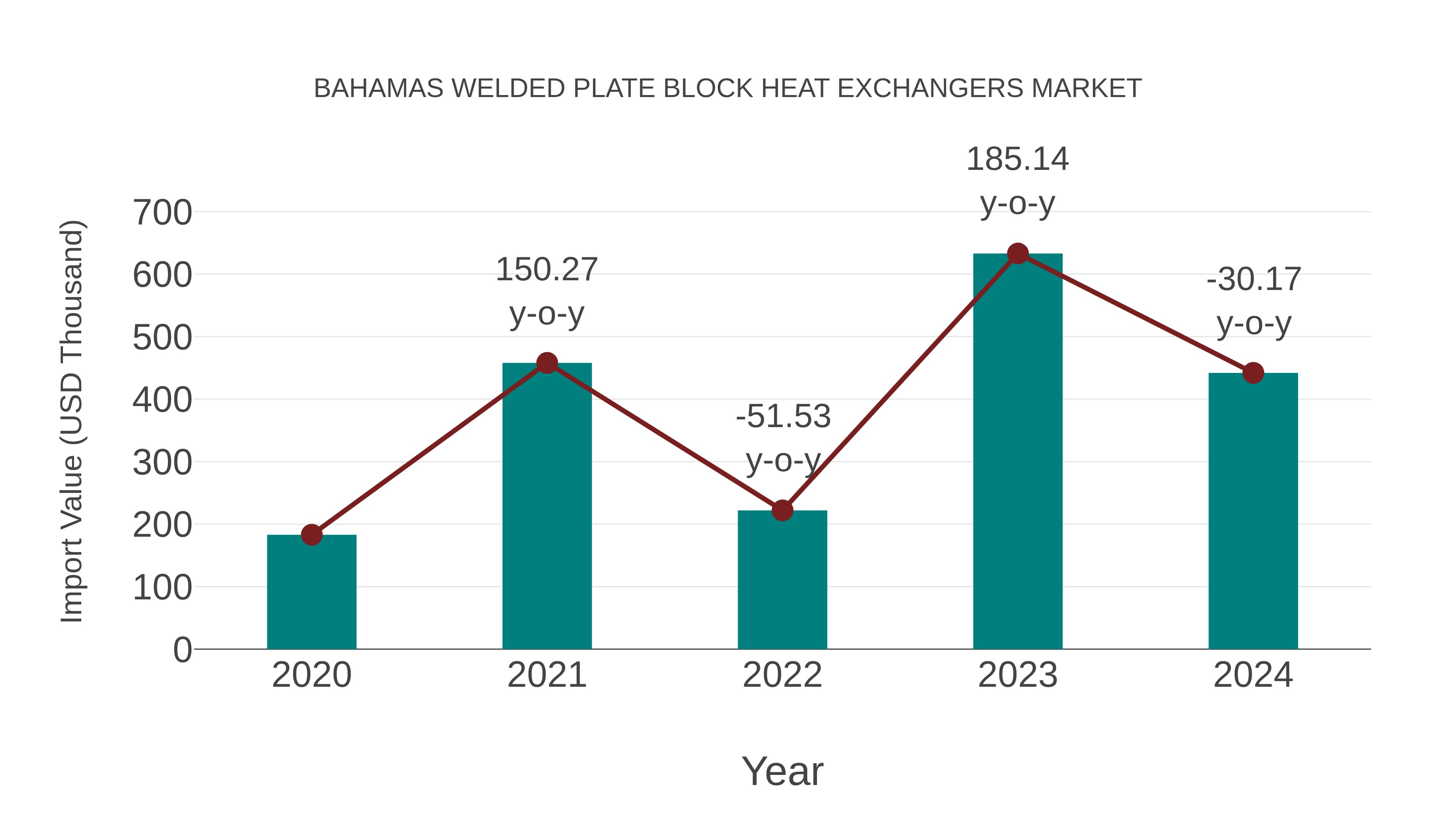  Bahamas Welded Plate Block Heat Exchangers Market: Import Trend Analysis