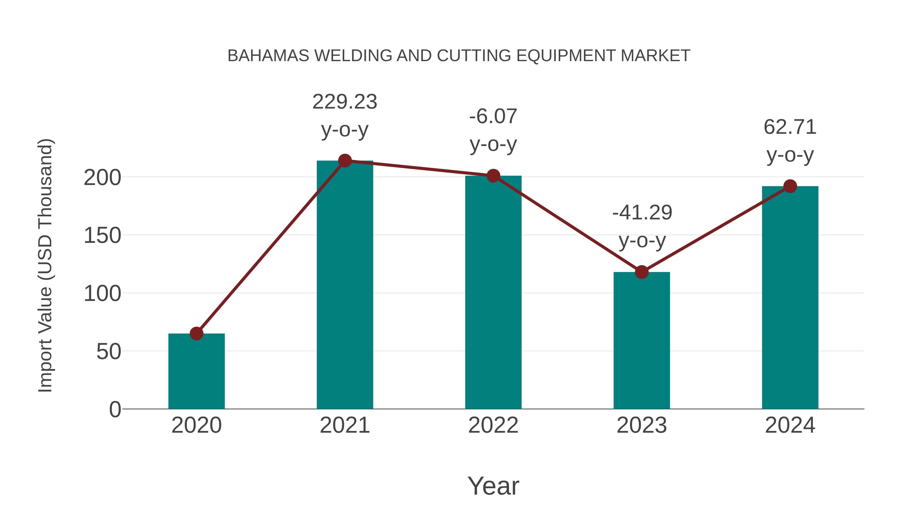  Bahamas Welding and Cutting Equipment Market: Import Trend Analysis