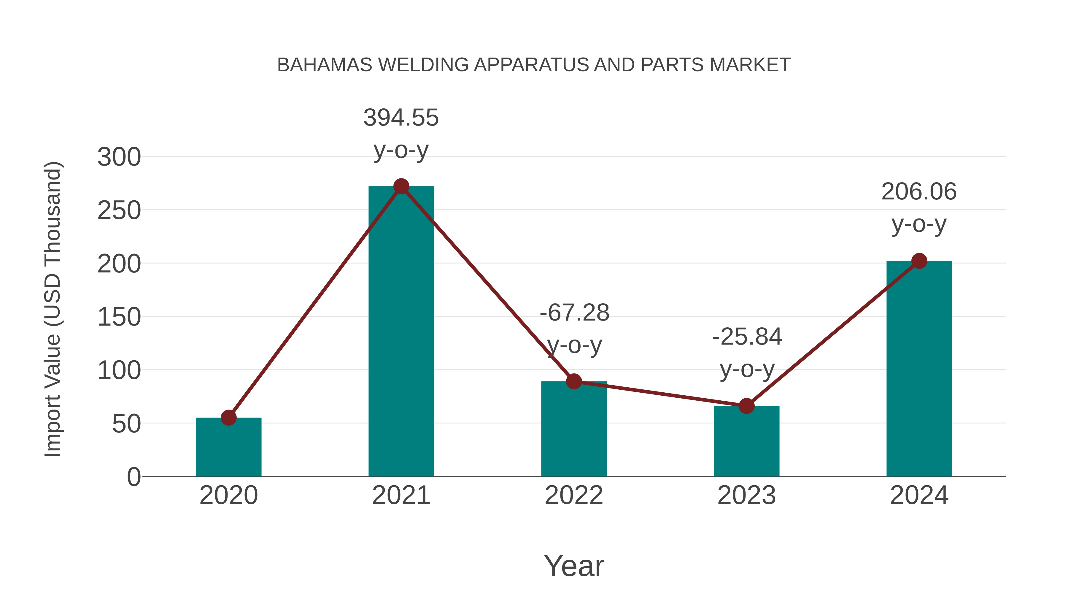  Bahamas Welding Apparatus and Parts Market: Import Trend Analysis