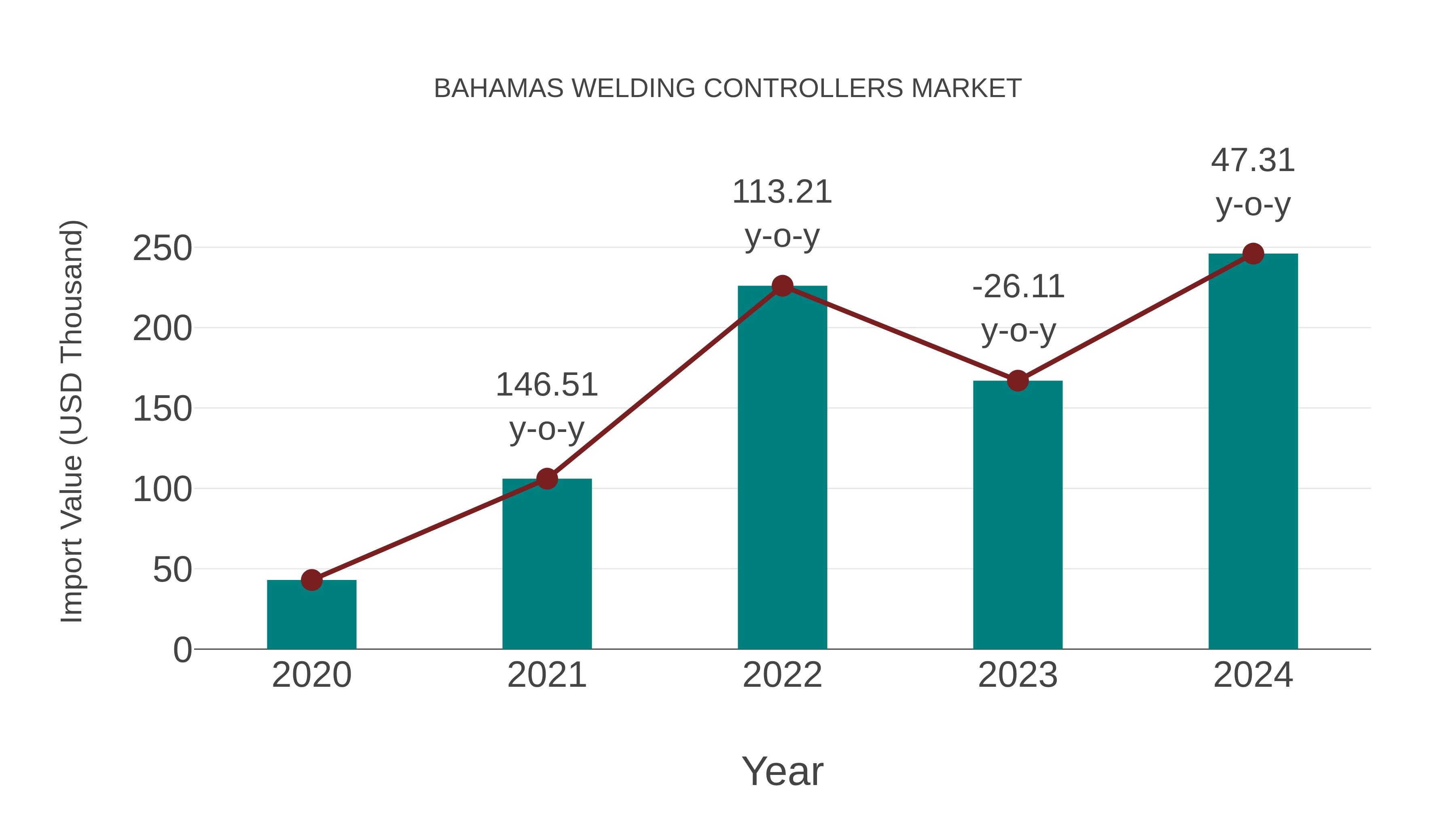  Bahamas Welding Controllers Market: Import Trend Analysis