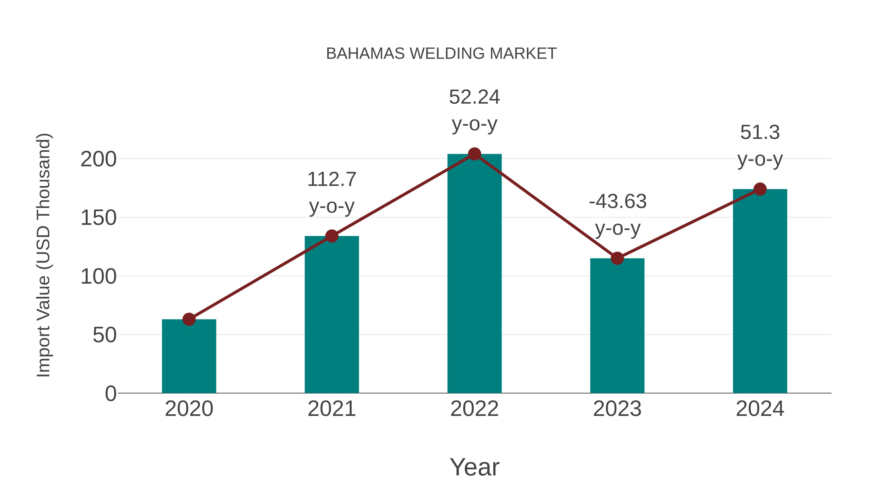  Bahamas Welding Market: Import Trend Analysis