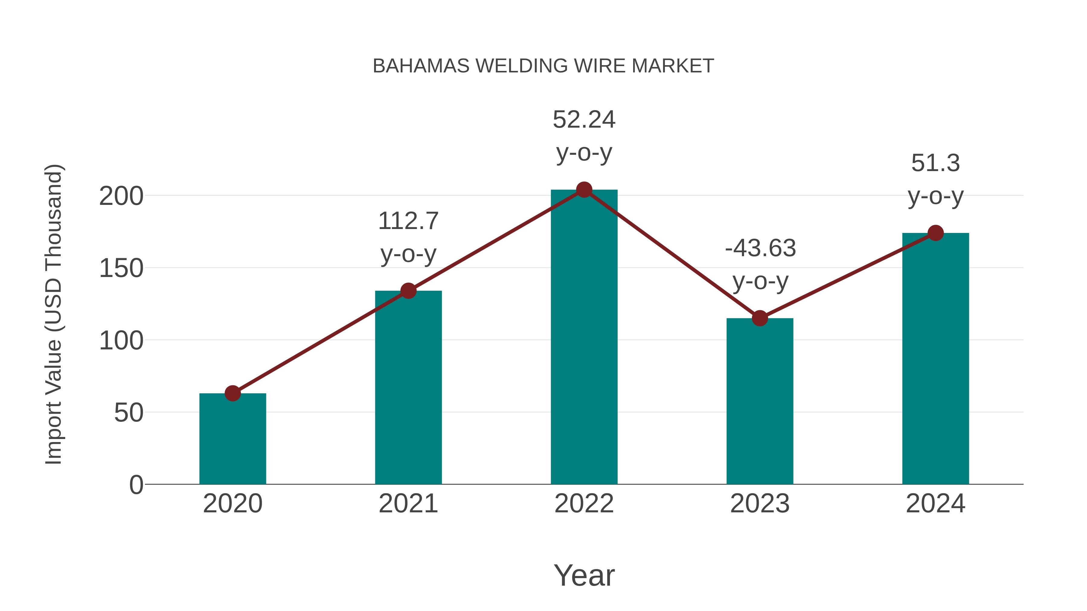 Bahamas Welding Wire Market: Import Trend Analysis