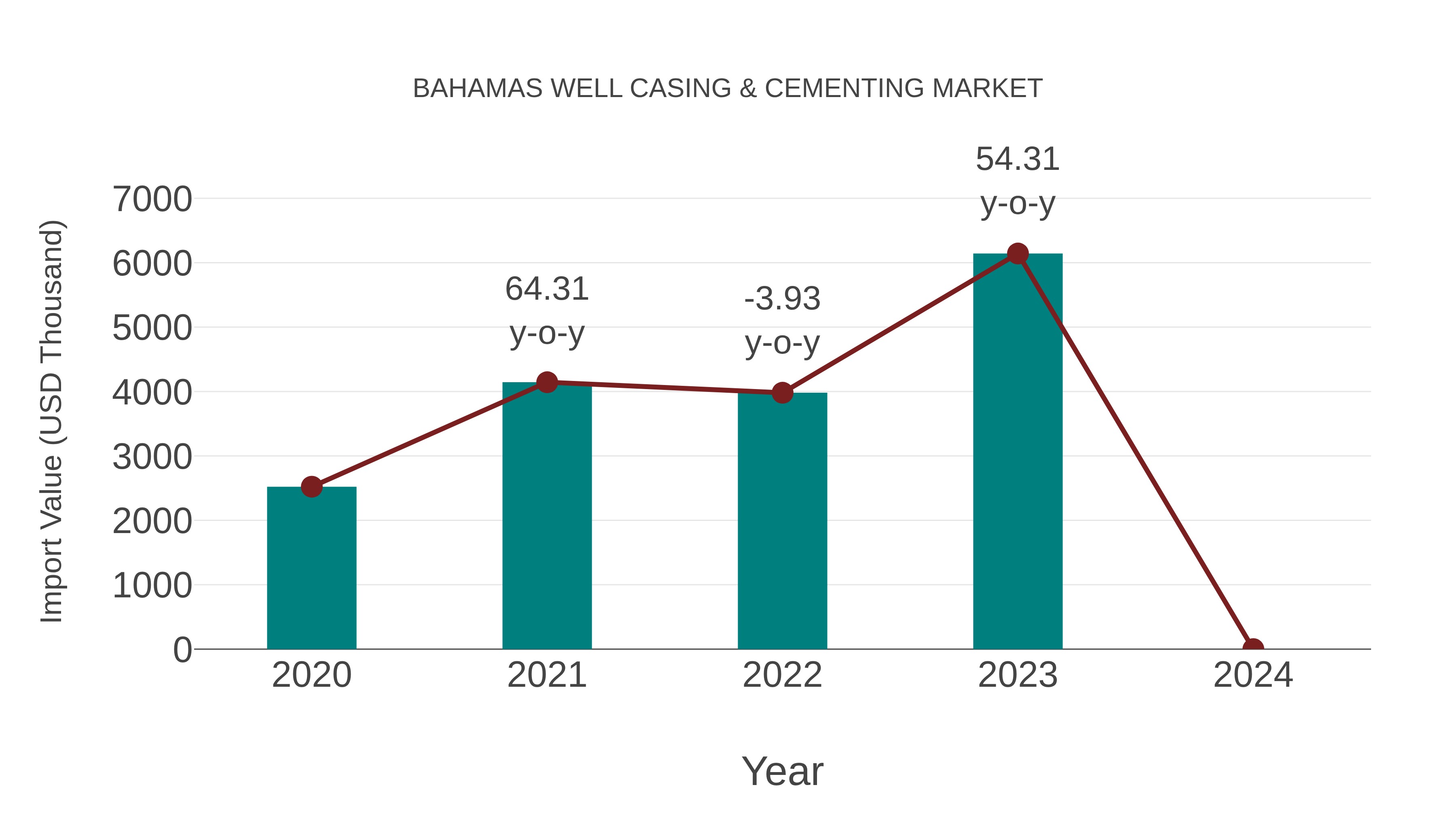  Bahamas Well Casing & Cementing Market: Import Trend Analysis