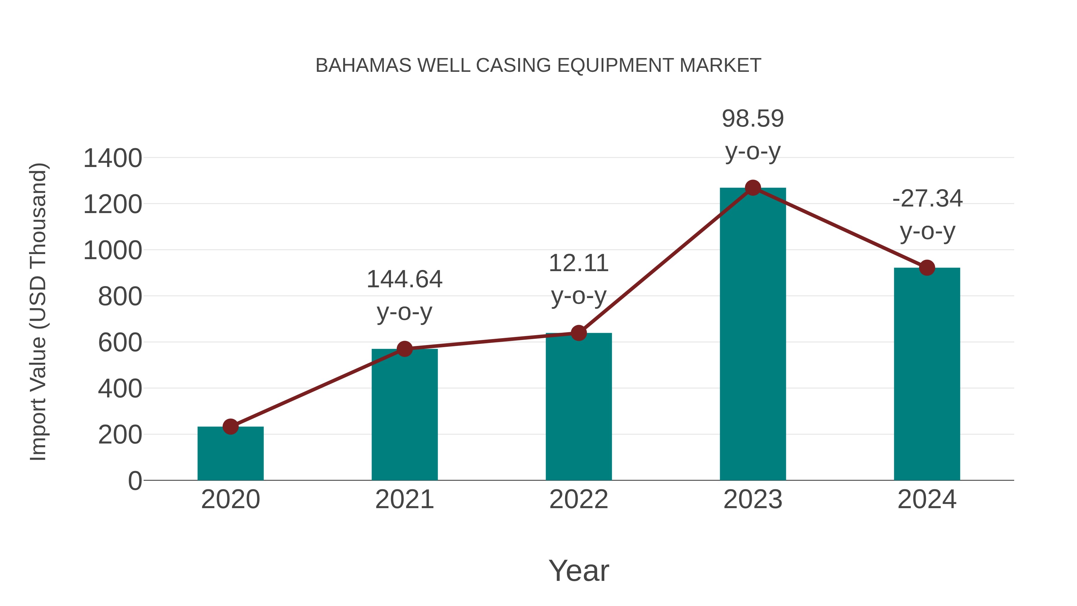 Bahamas Well Casing Equipment Market: Import Trend Analysis