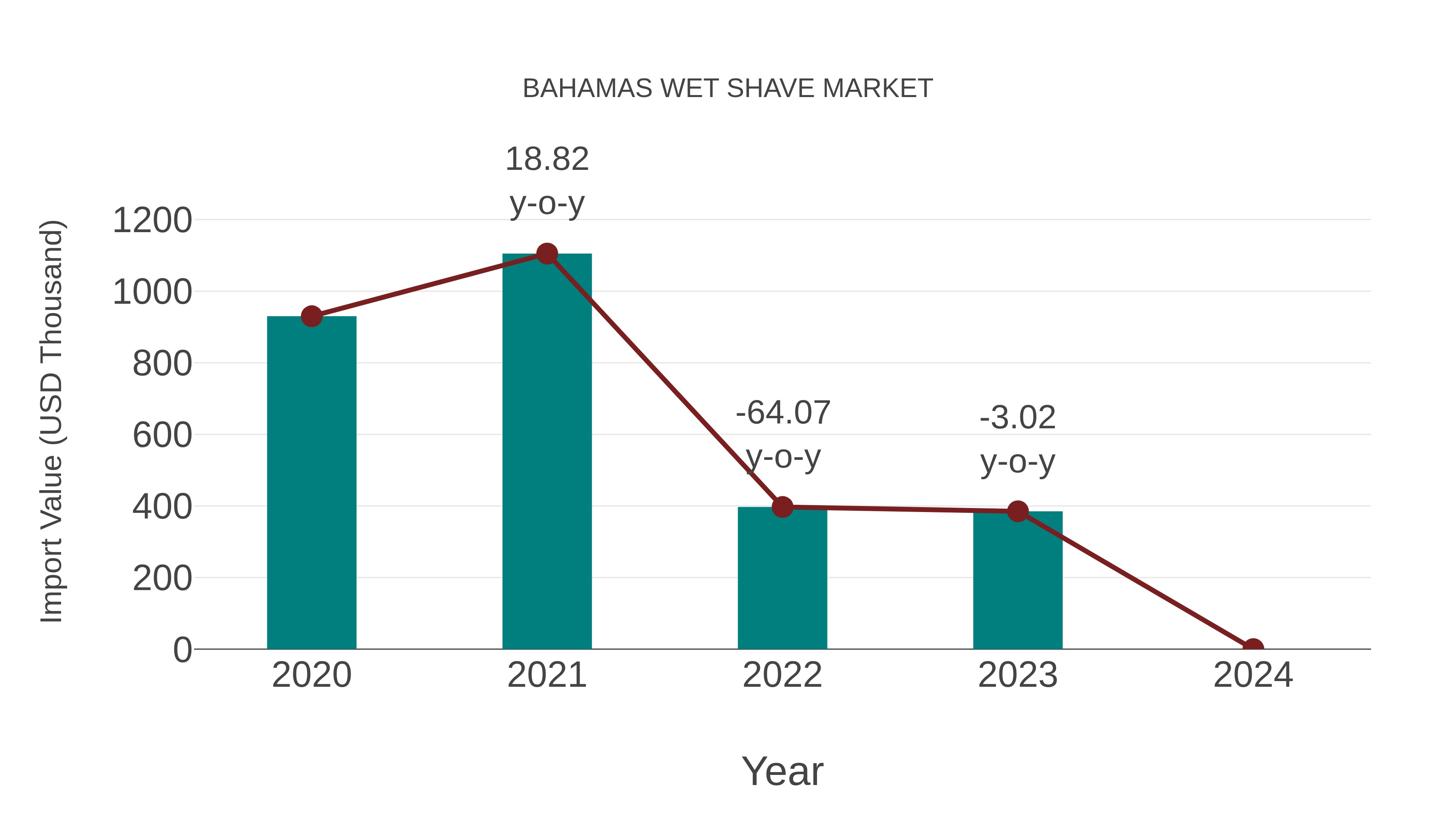  Bahamas Wet Shave Market: Import Trend Analysis