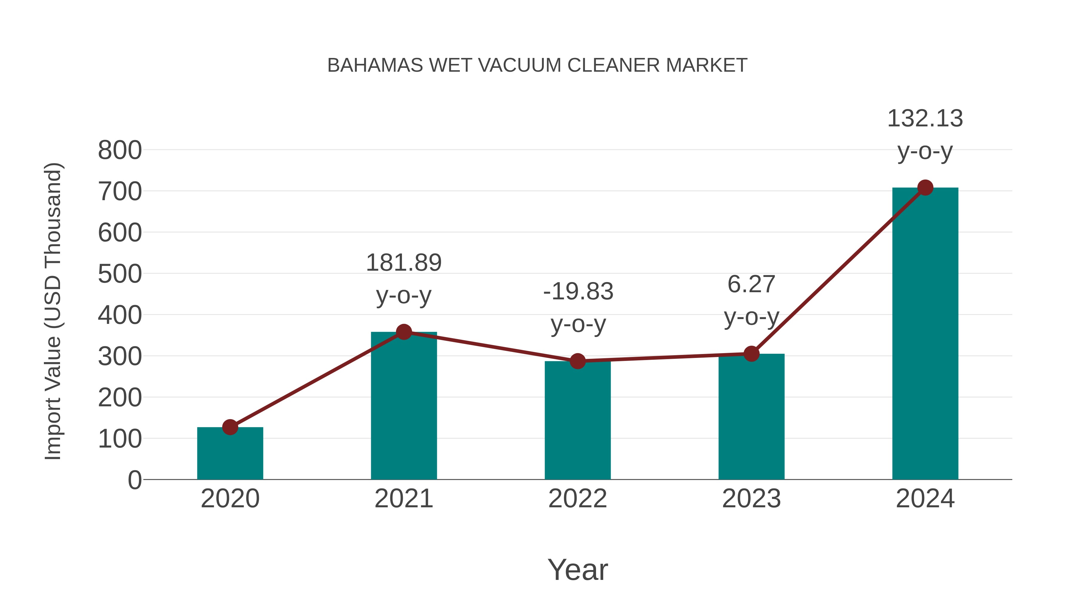  Bahamas Wet Vacuum Cleaner Market: Import Trend Analysis
