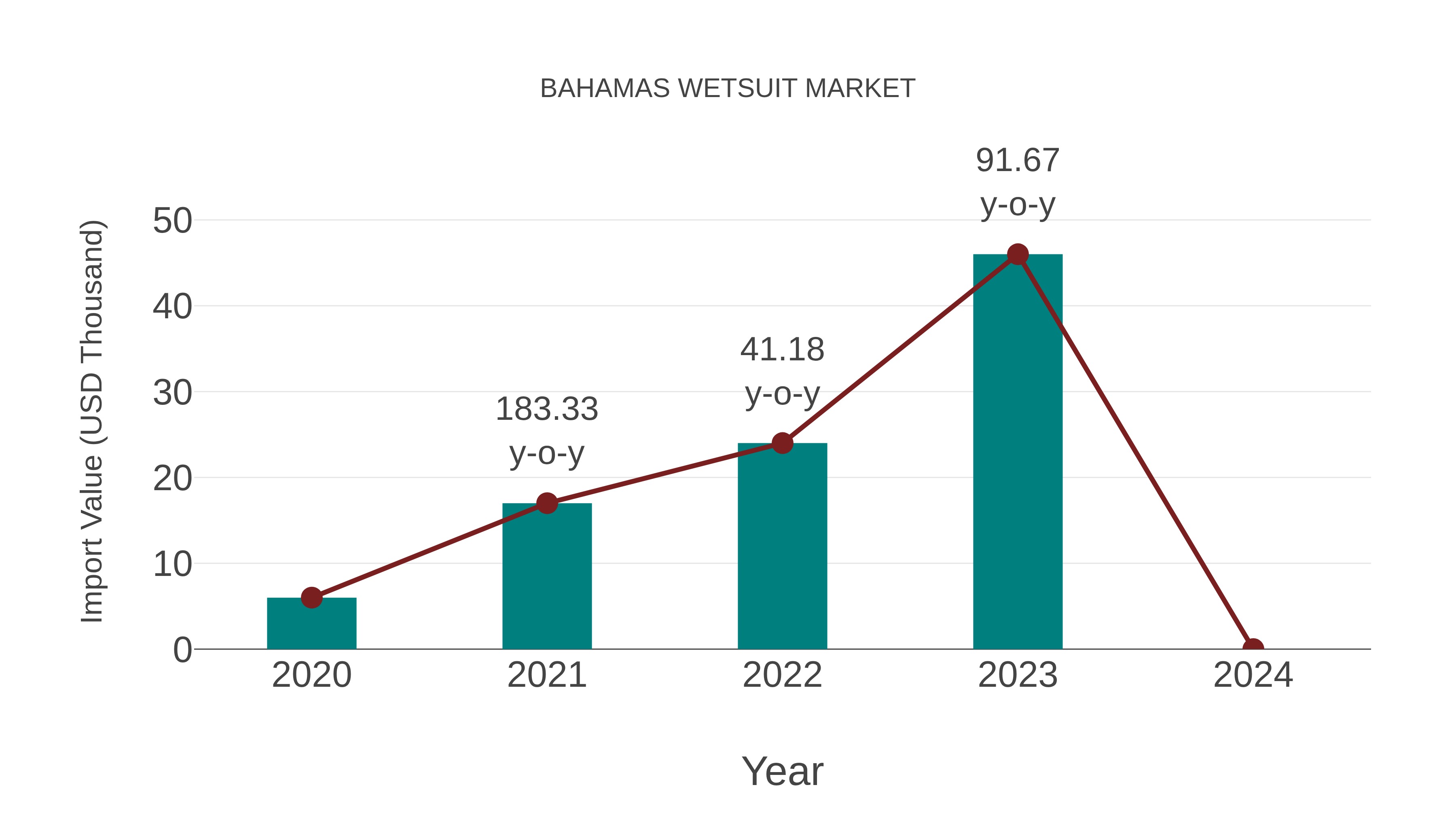  Bahamas Wetsuit Market: Import Trend Analysis