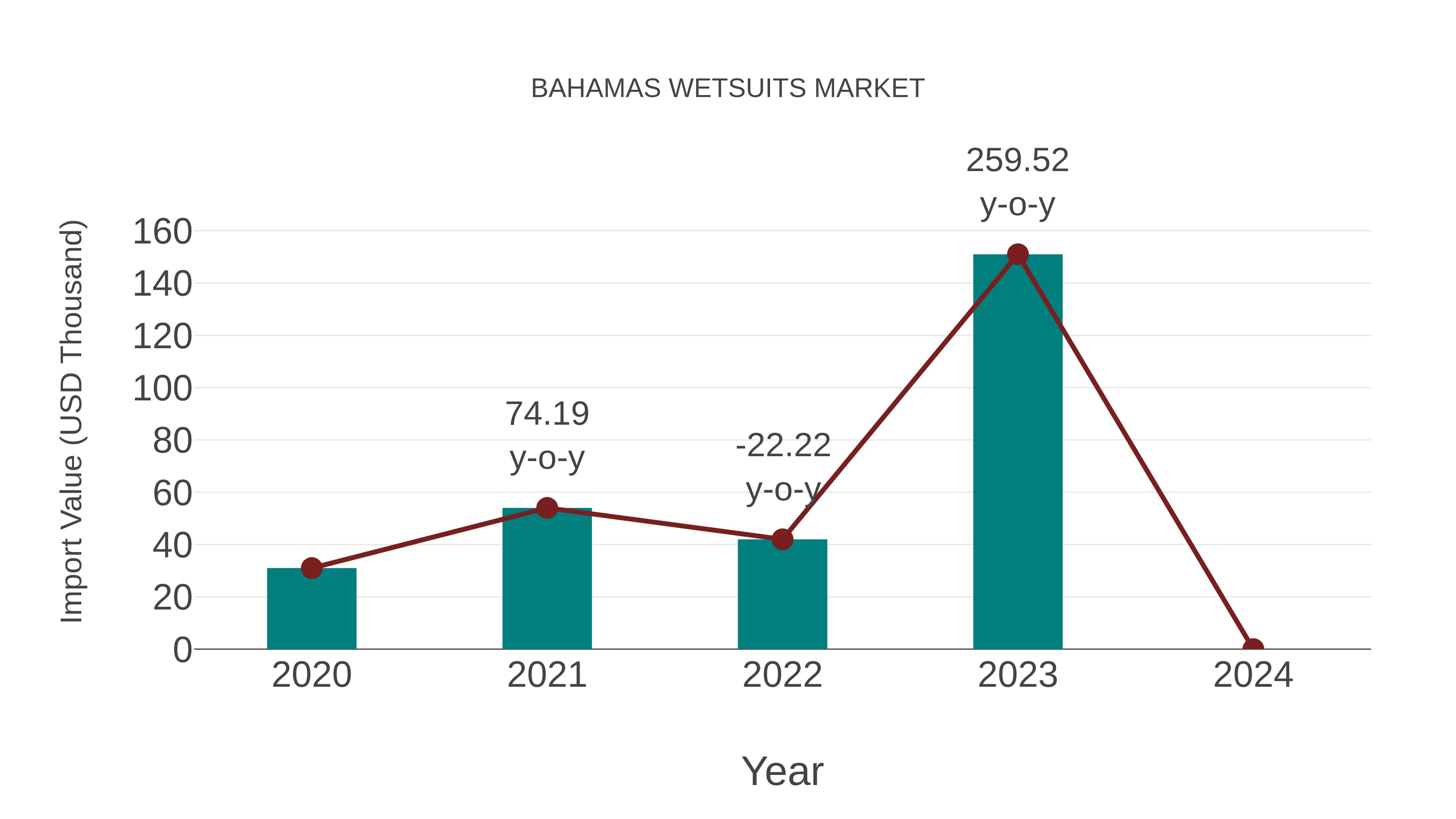  Bahamas Wetsuits Market: Import Trend Analysis