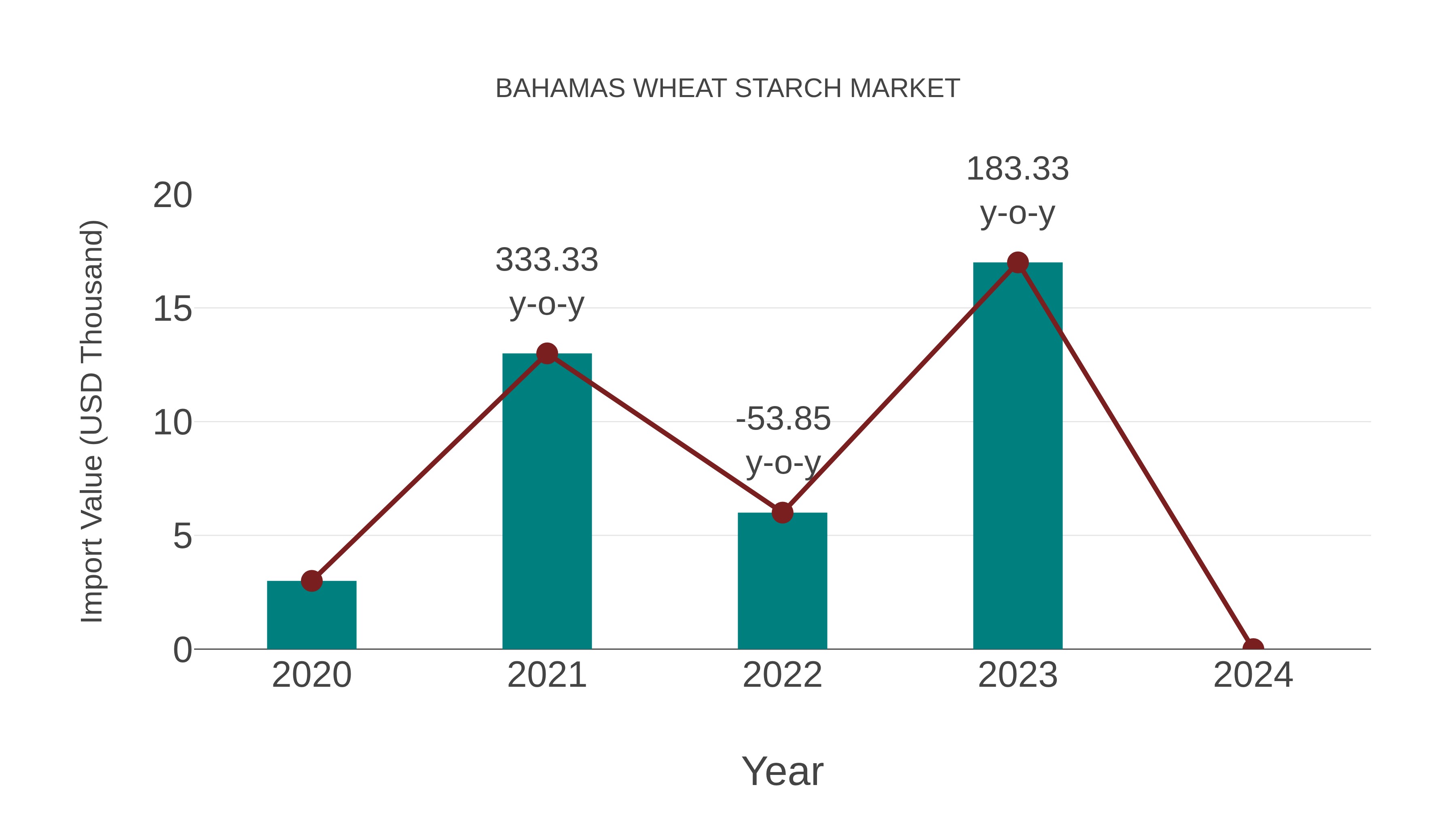  Bahamas Wheat Starch Market: Import Trend Analysis
