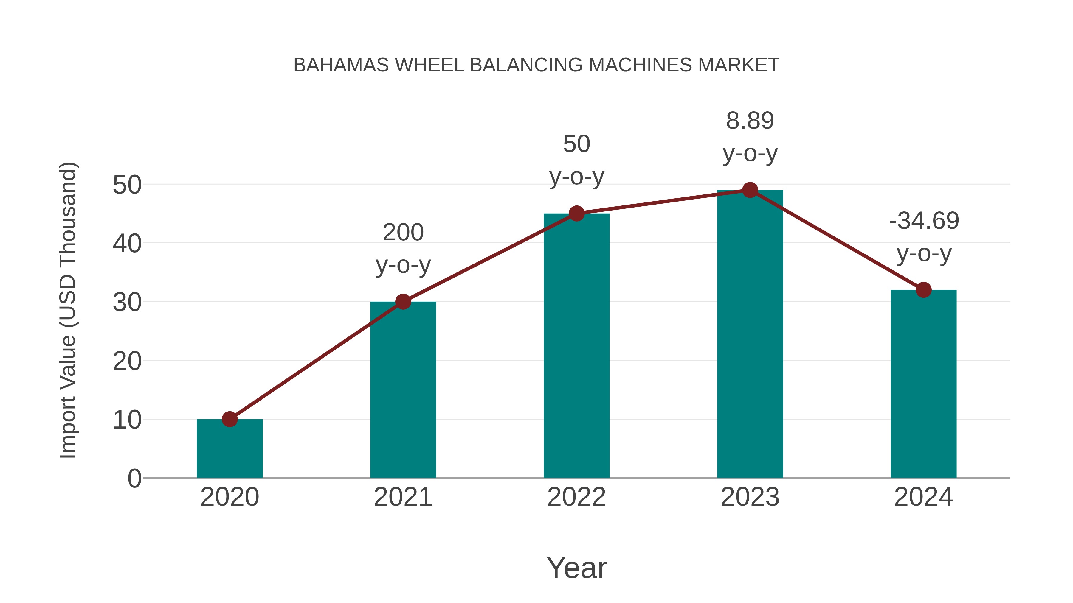 Bahamas Wheel Balancing Machines Market: Import Trend Analysis