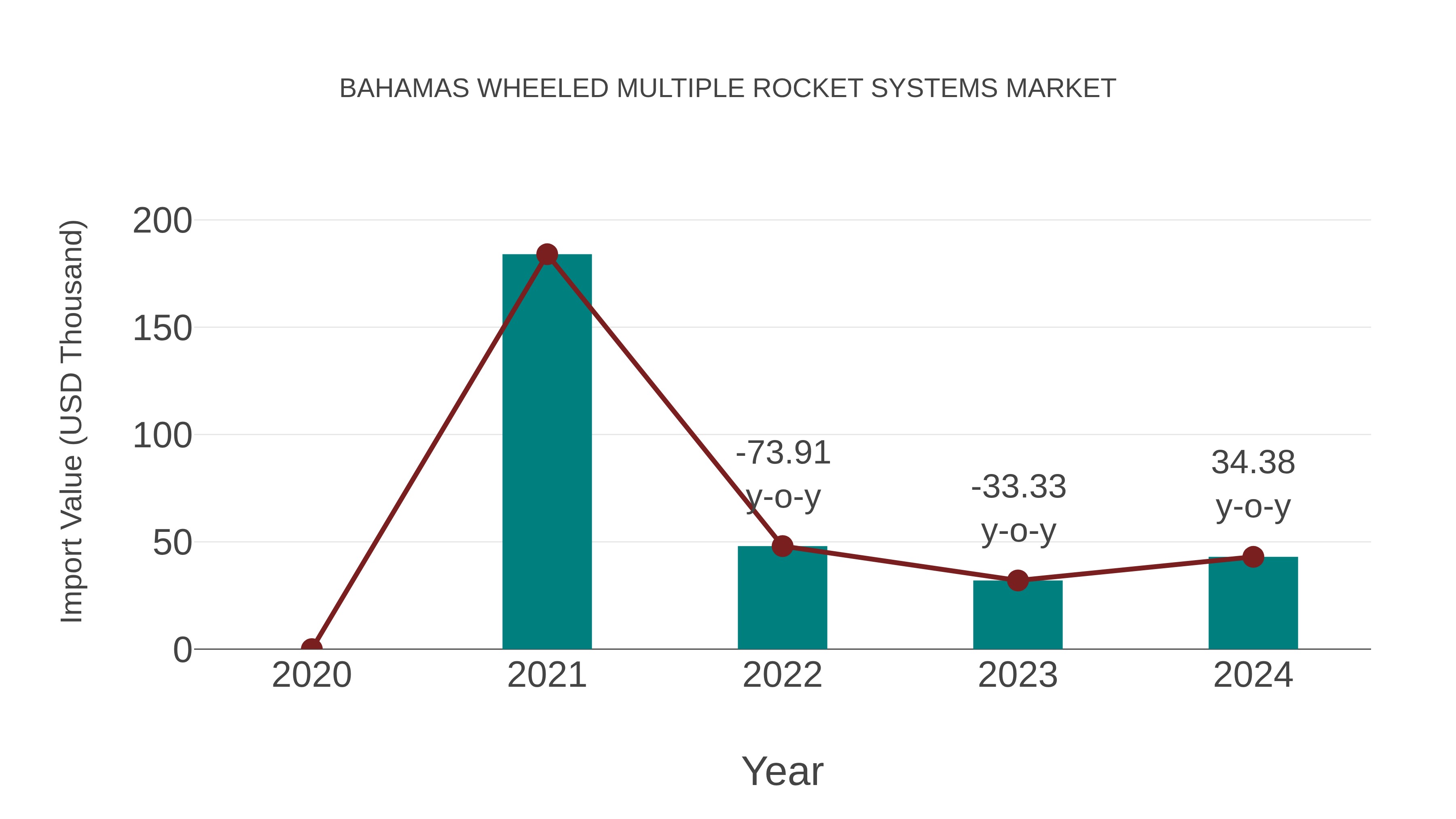  Bahamas Wheeled Multiple Rocket Systems Market: Import Trend Analysis