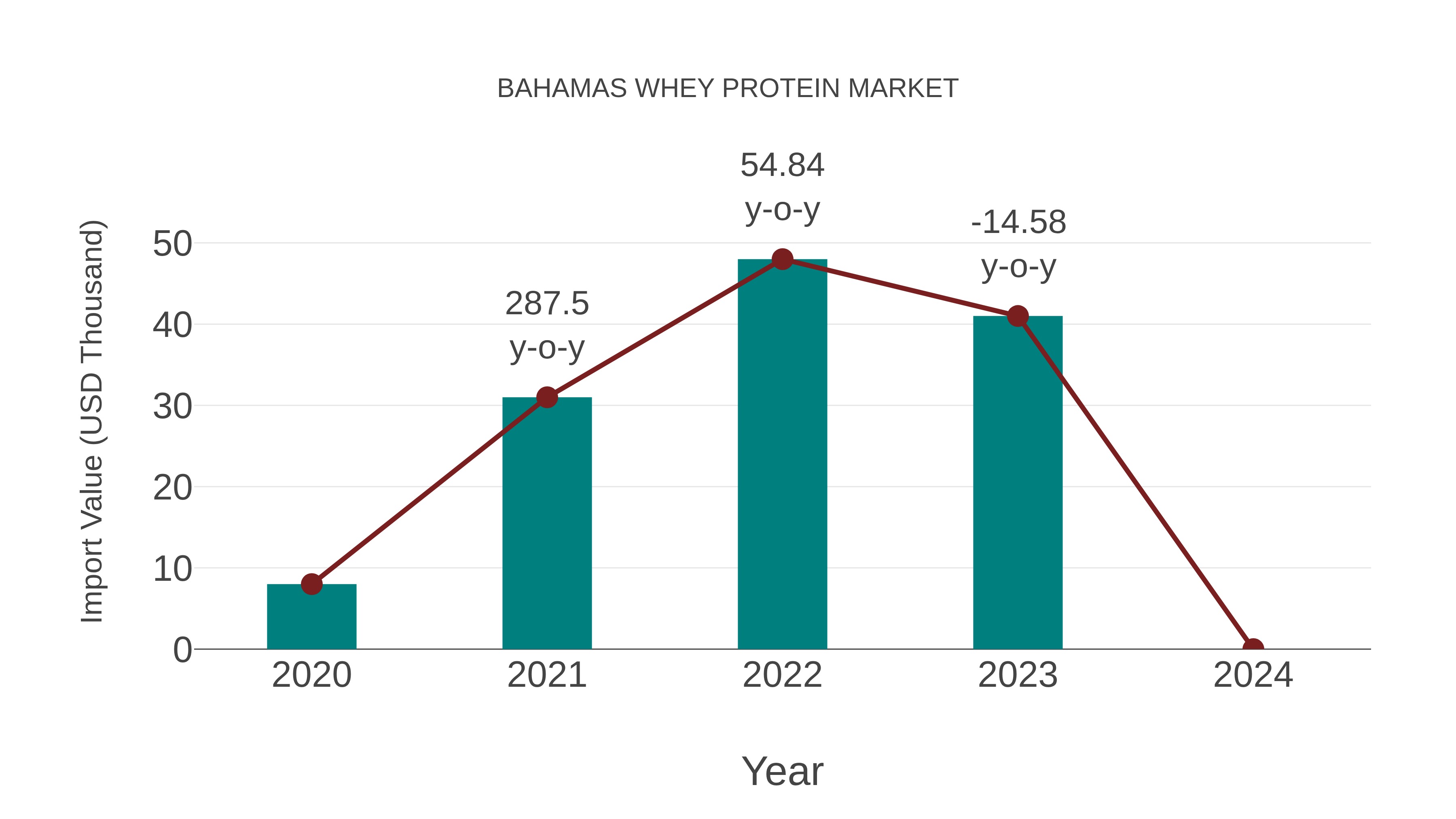  Bahamas Whey Protein Market: Import Trend Analysis