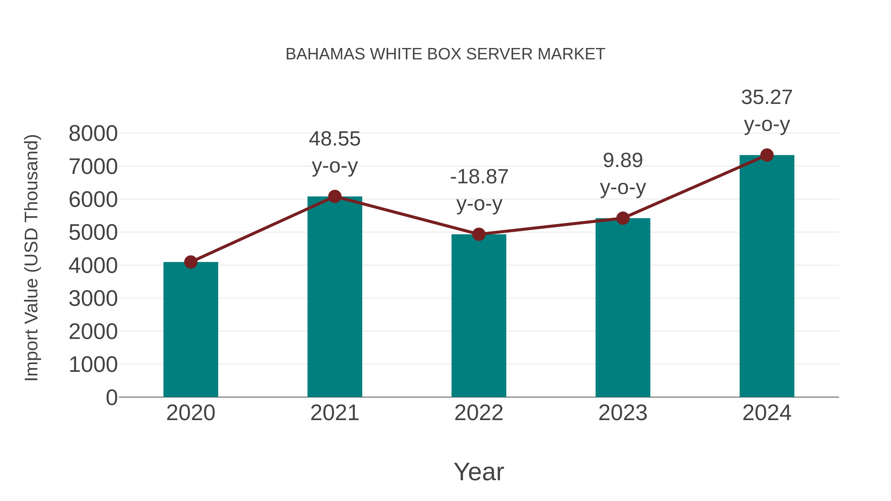  Bahamas White Box Server Market: Import Trend Analysis