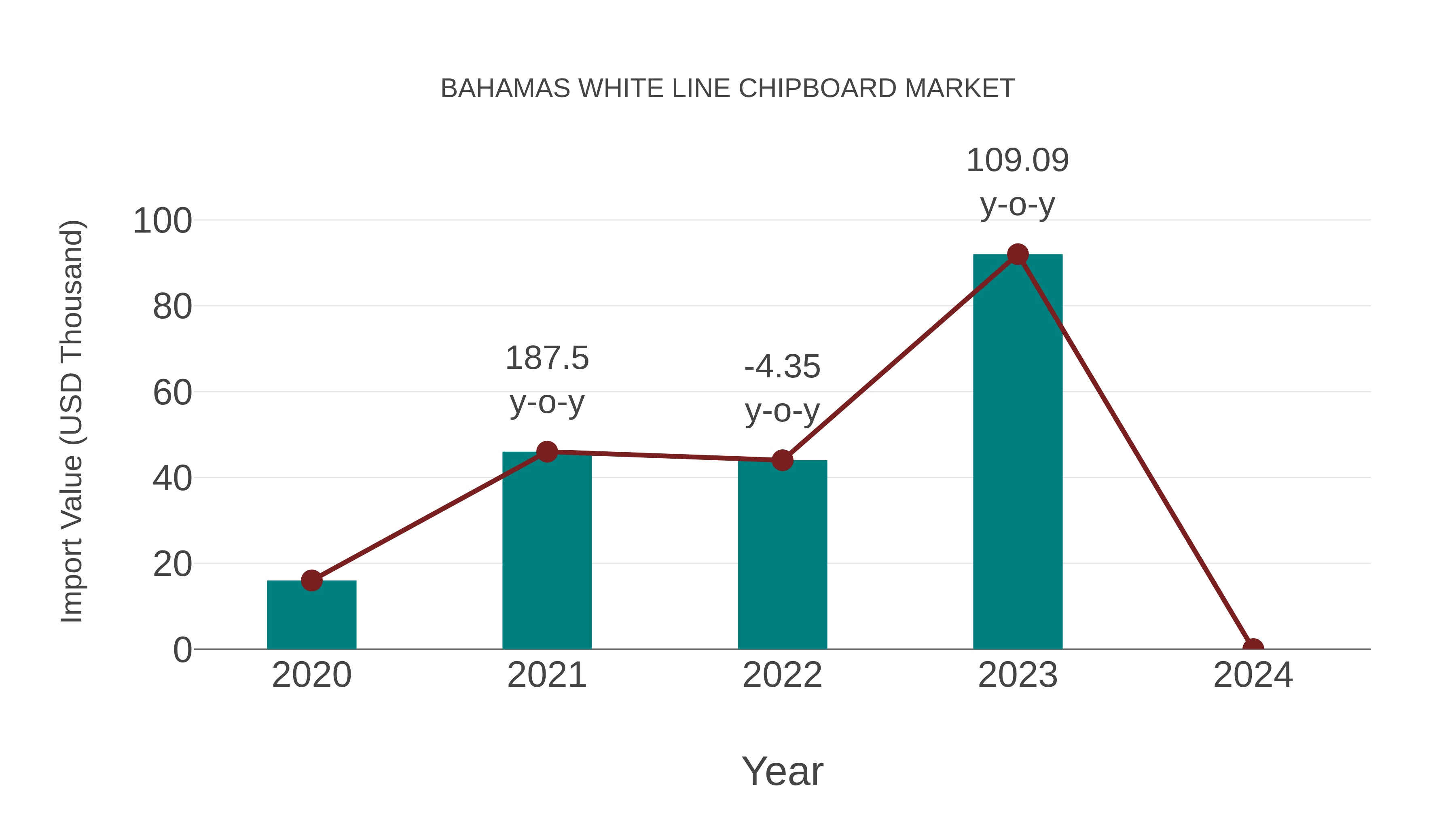  Bahamas White Line Chipboard Market: Import Trend Analysis