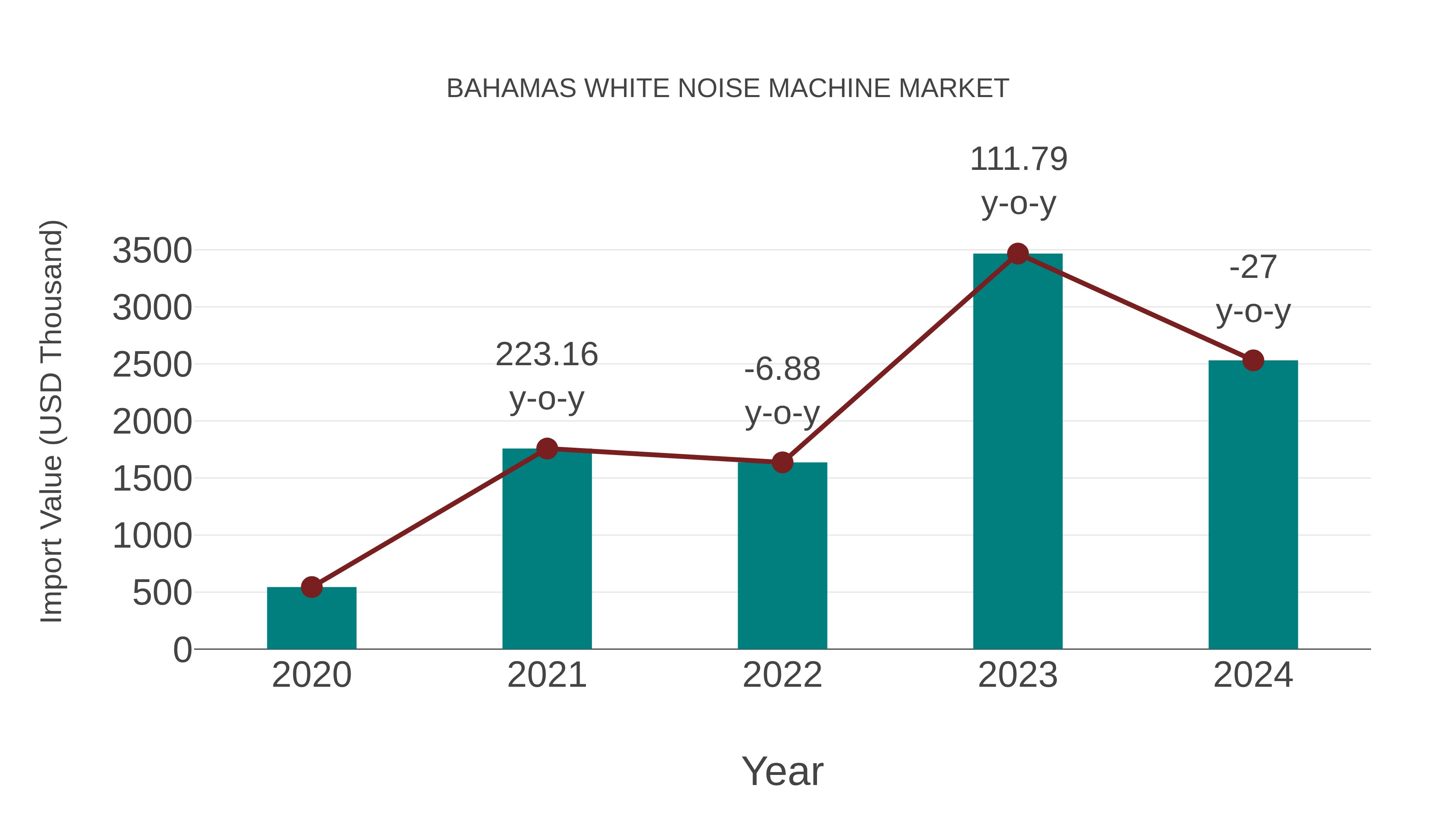  Bahamas White Noise Machine Market: Import Trend Analysis