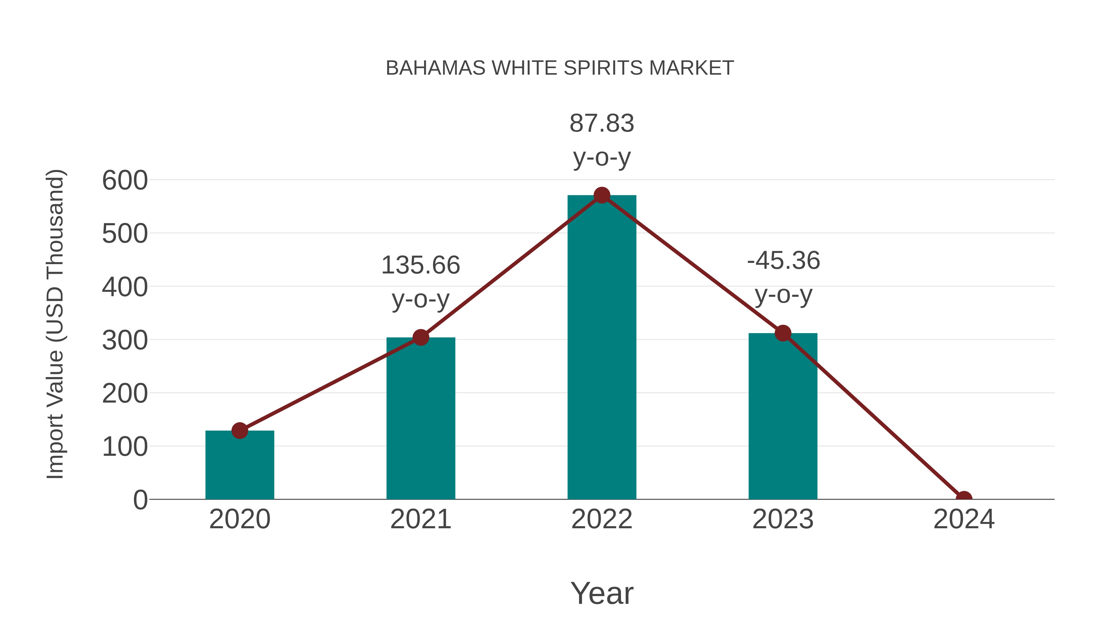  Bahamas White Spirits Market: Import Trend Analysis