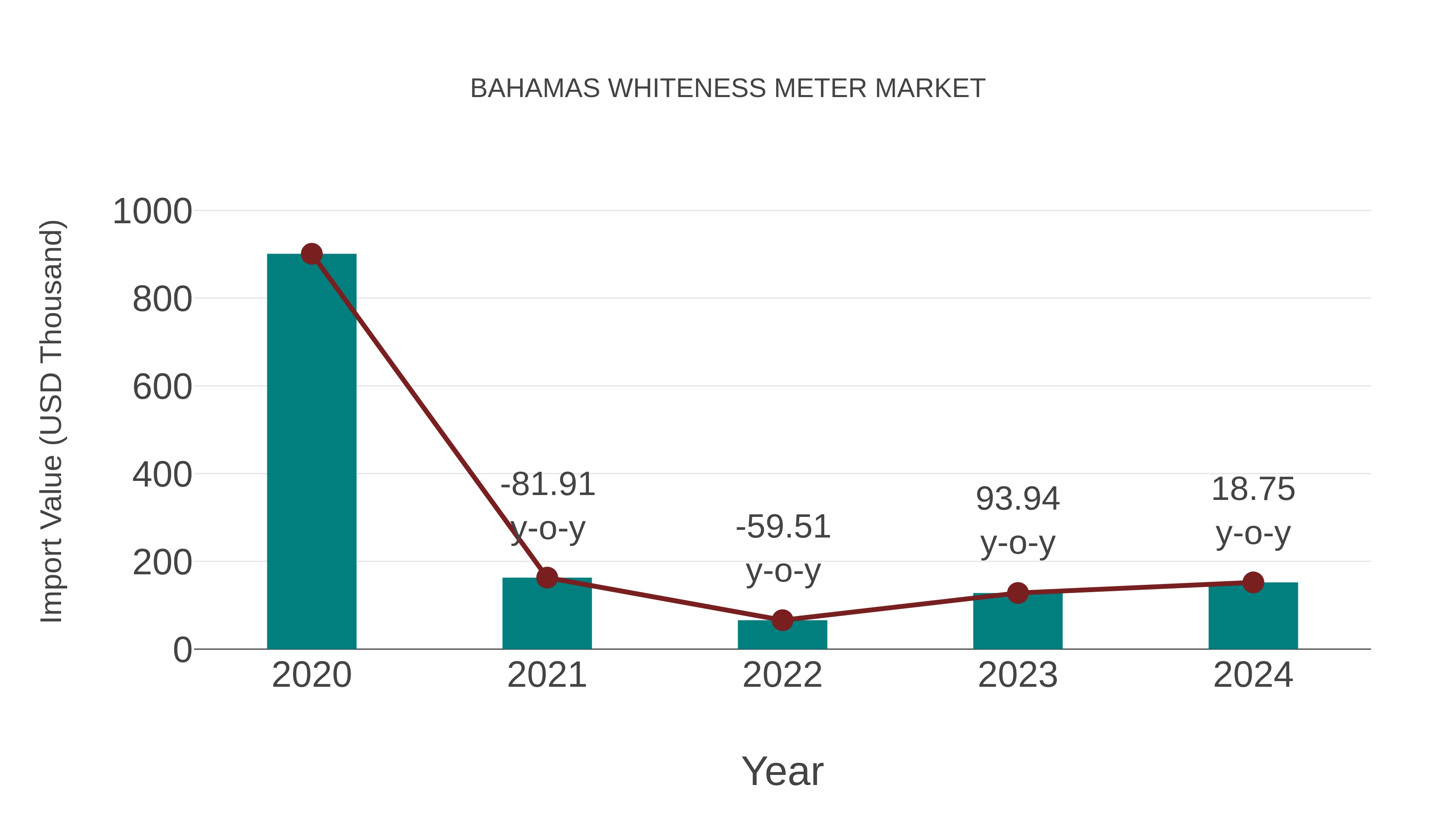  Bahamas Whiteness Meter Market: Import Trend Analysis