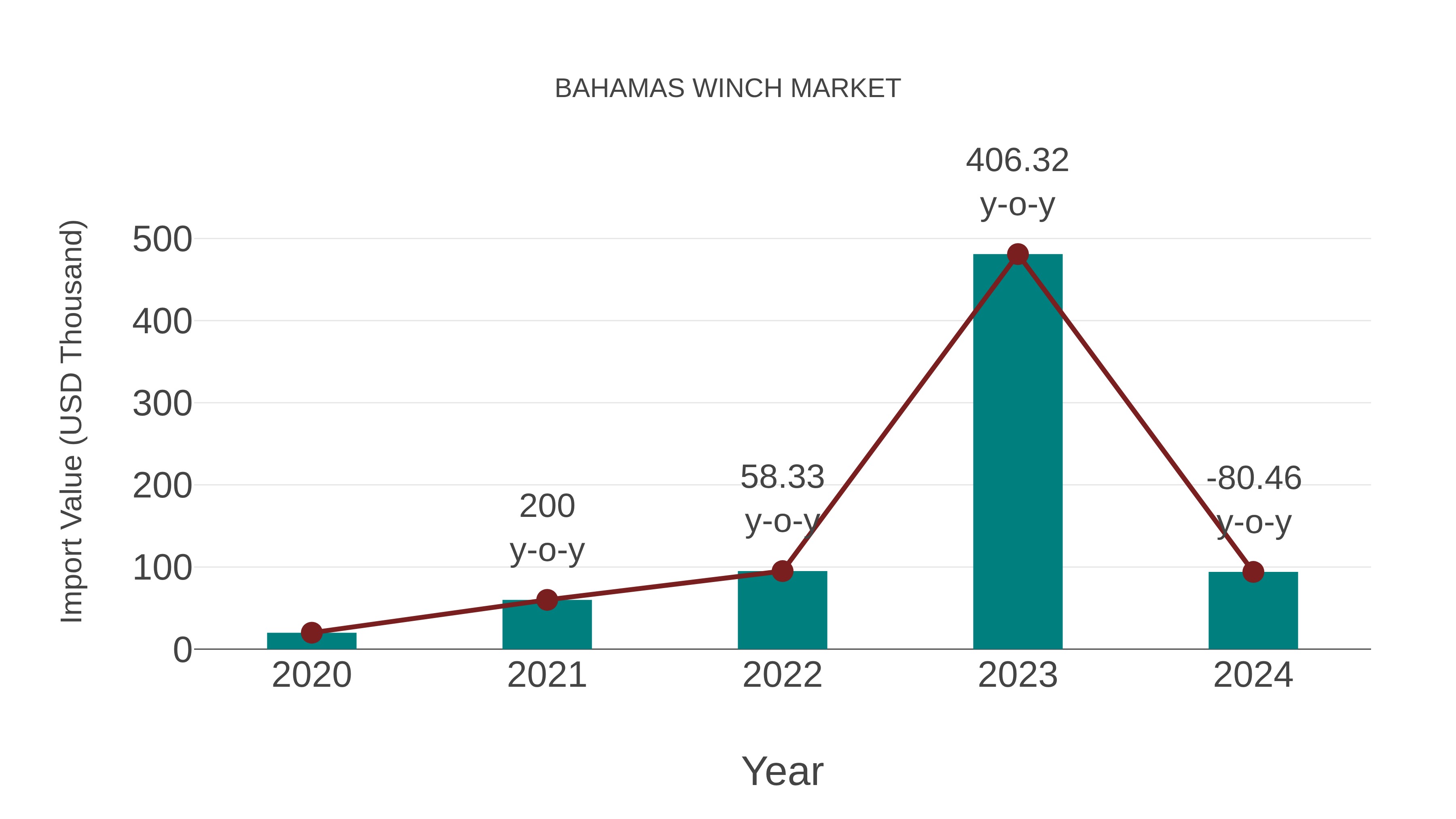  Bahamas Winch Market: Import Trend Analysis