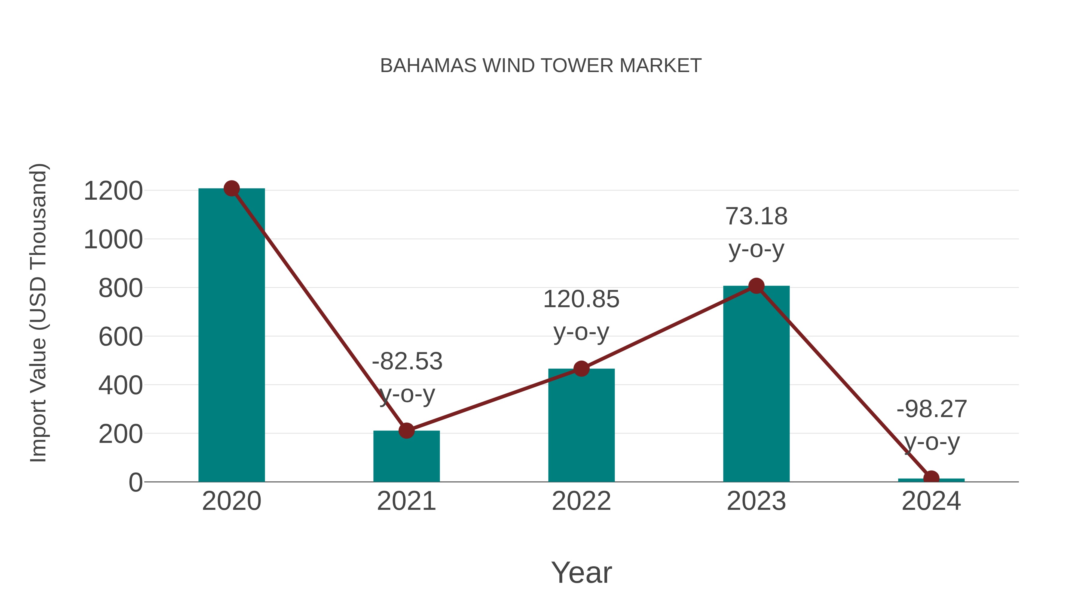  Bahamas Wind Tower Market: Import Trend Analysis