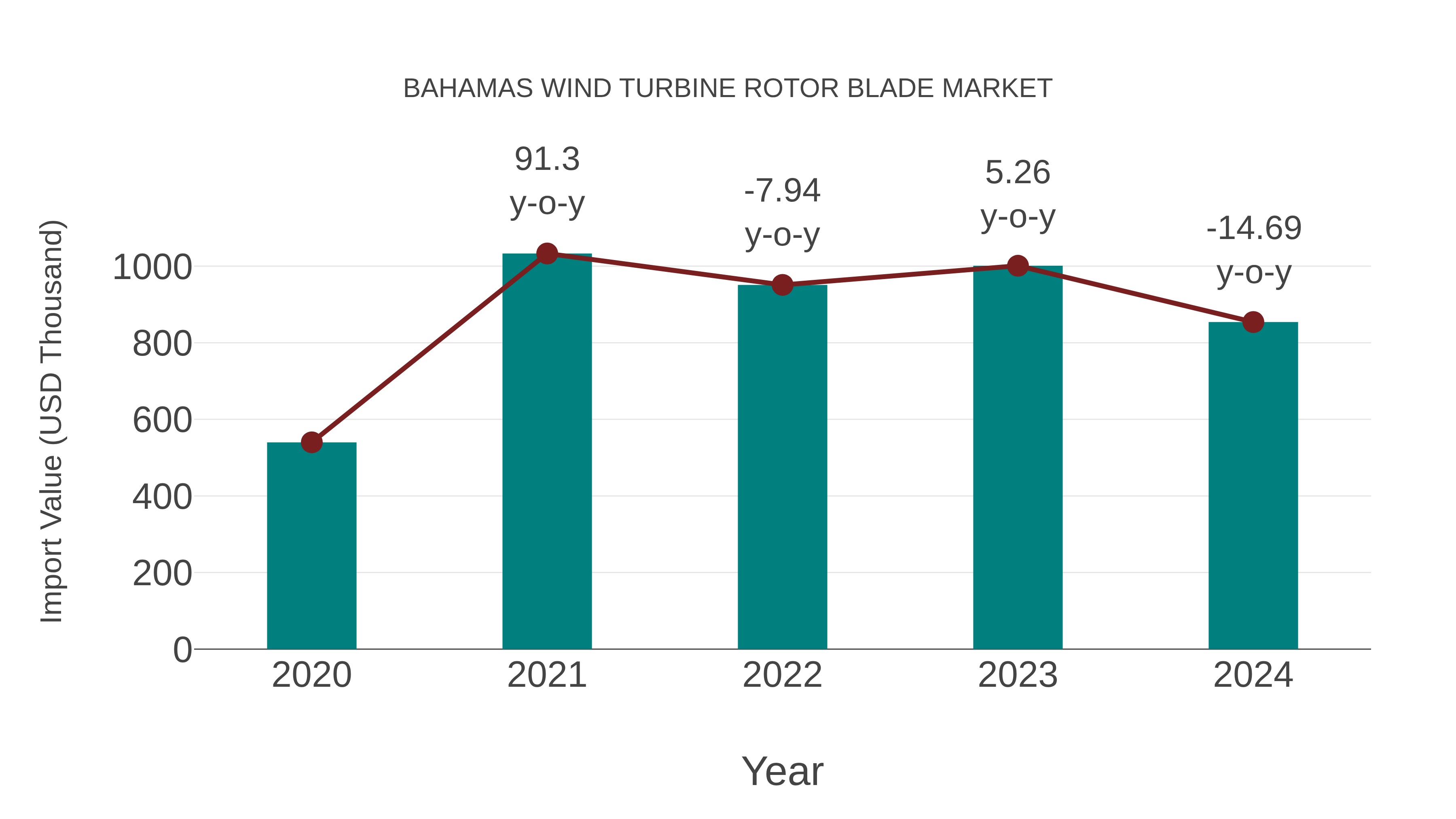  Bahamas Wind Turbine Rotor Blade Market: Import Trend Analysis