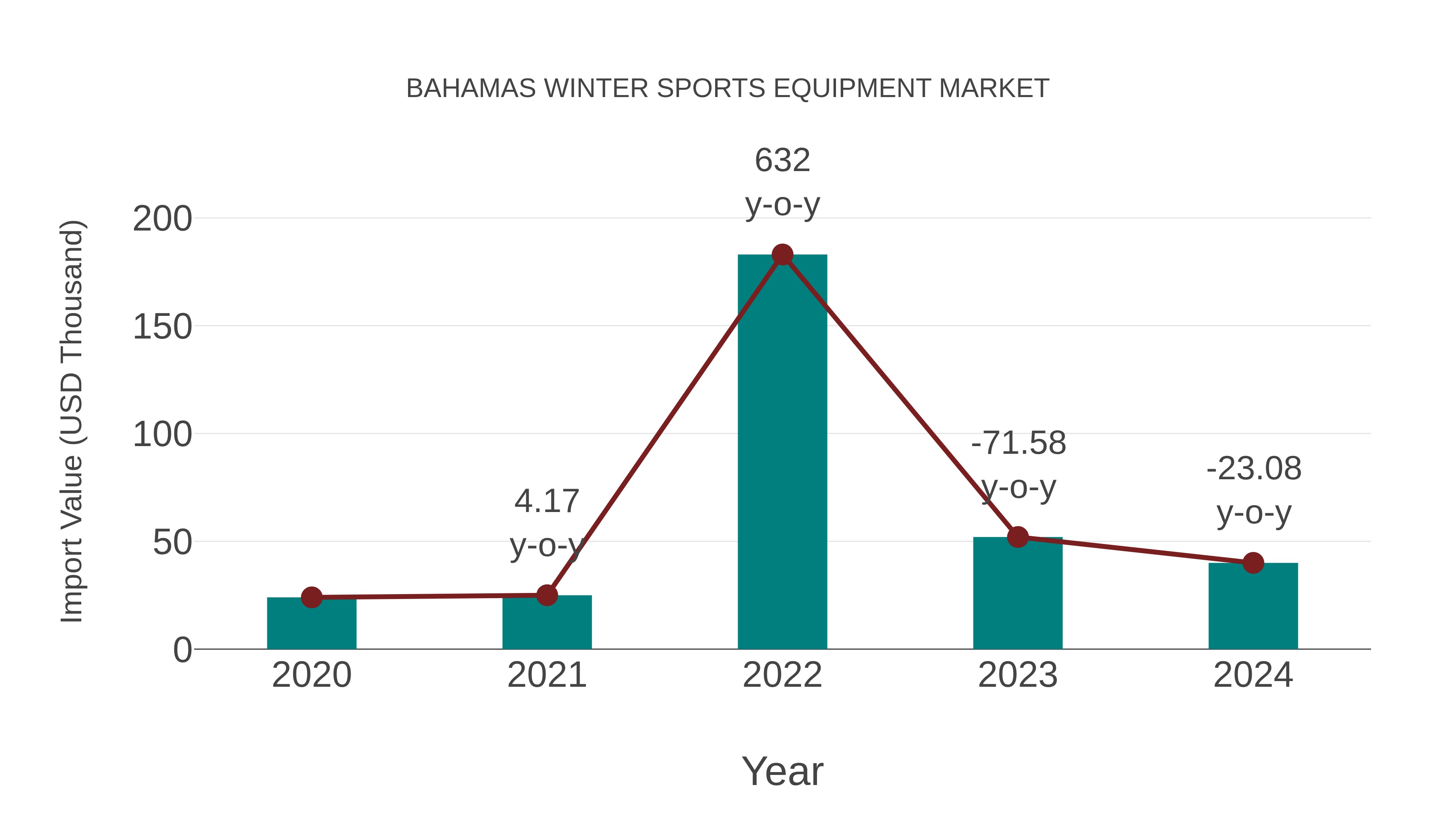 Bahamas Winter Sports Equipment Market: Import Trend Analysis