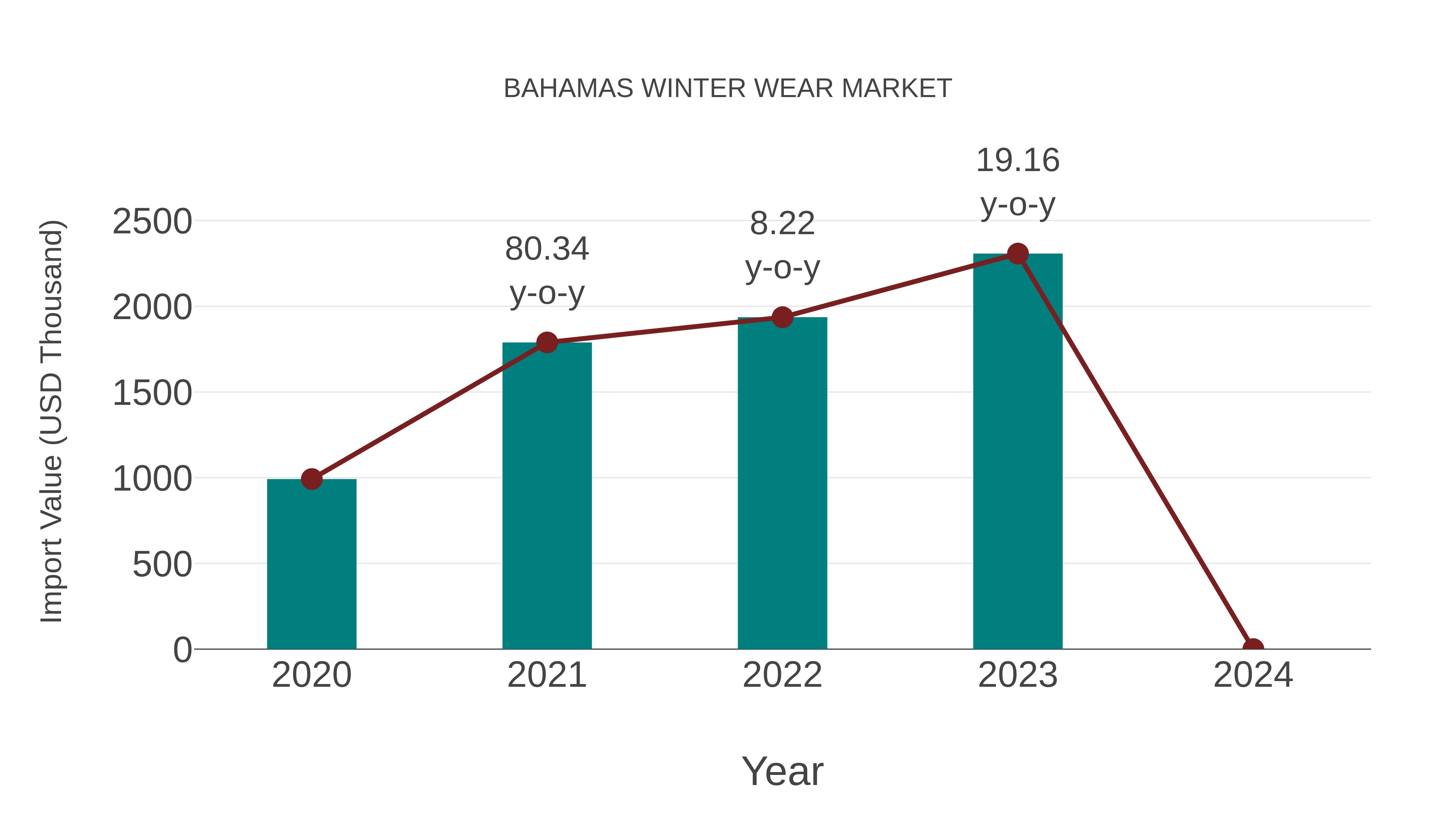  Bahamas Winter Wear Market: Import Trend Analysis