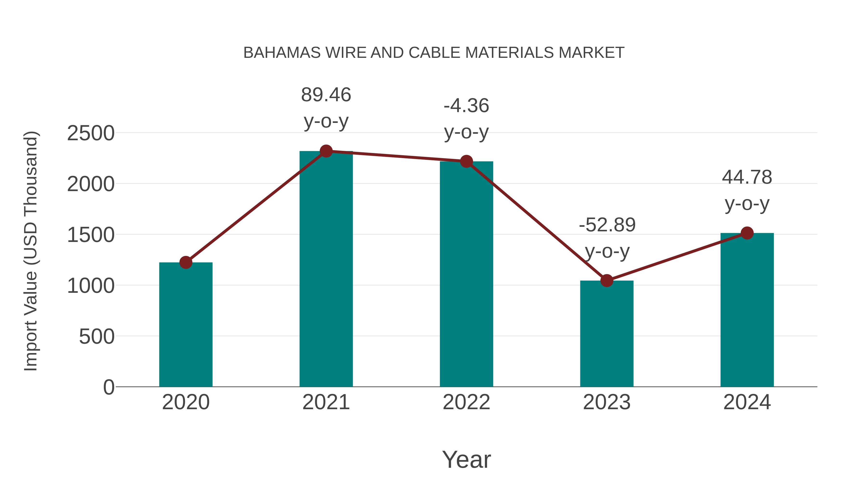  Bahamas Wire and Cable Materials Market: Import Trend Analysis