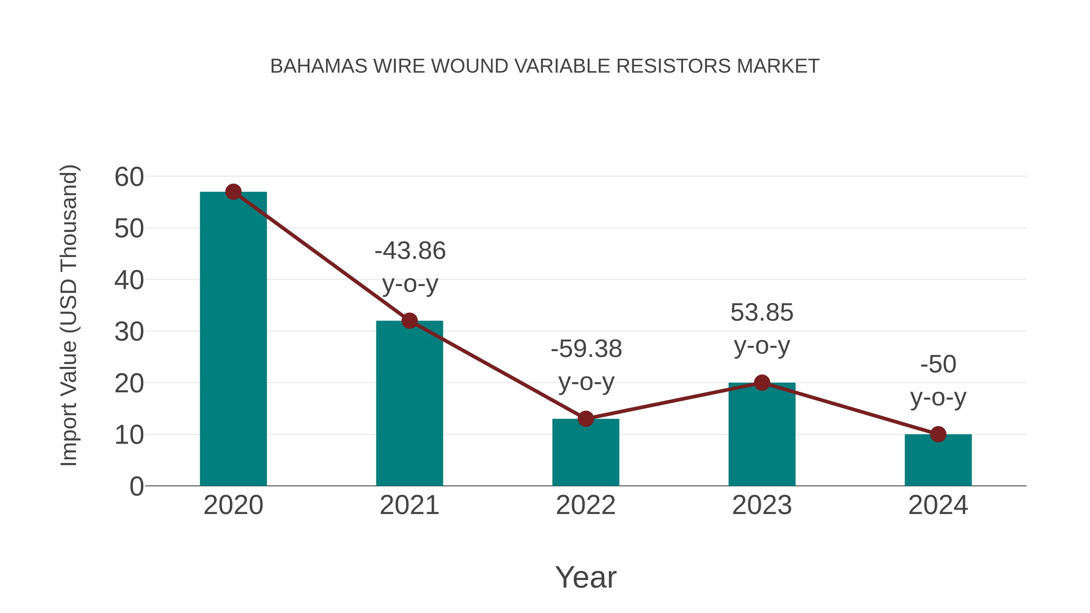  Bahamas Wire Wound Variable Resistors Market: Import Trend Analysis