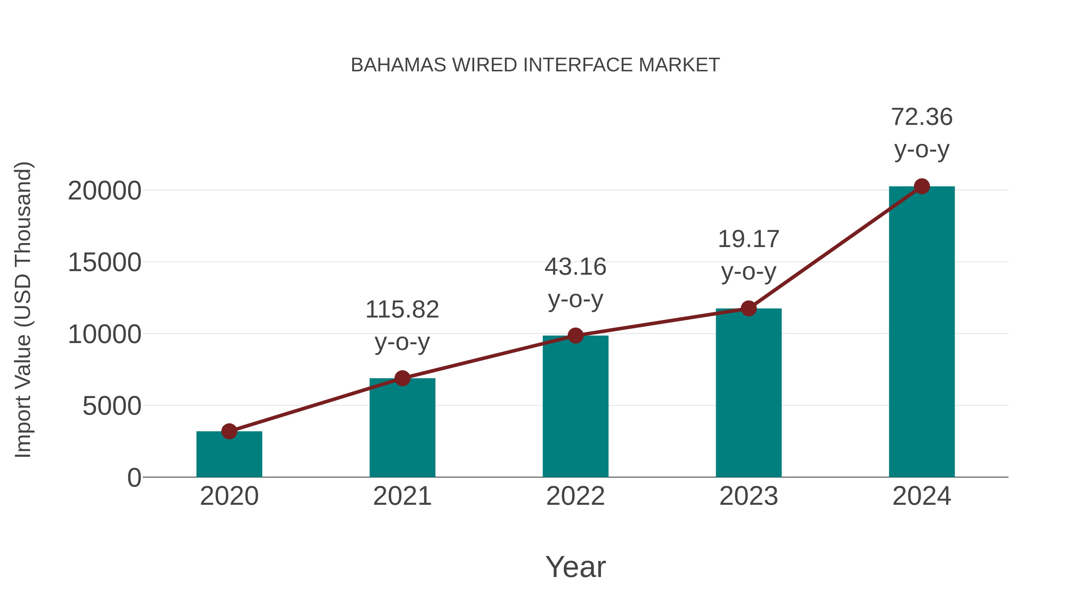  Bahamas Wired Interface Market: Import Trend Analysis