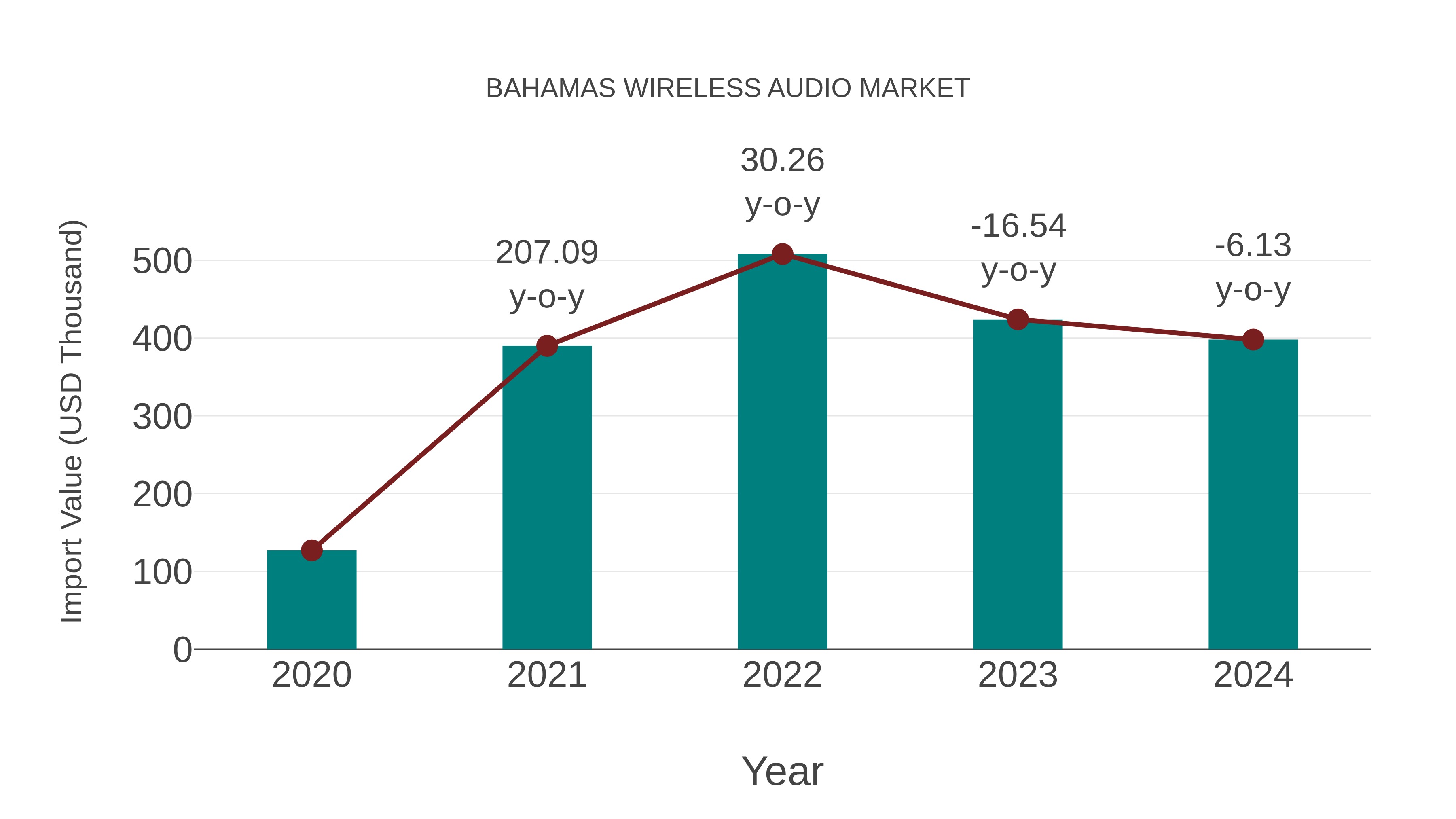  Bahamas Wireless Audio Market: Import Trend Analysis