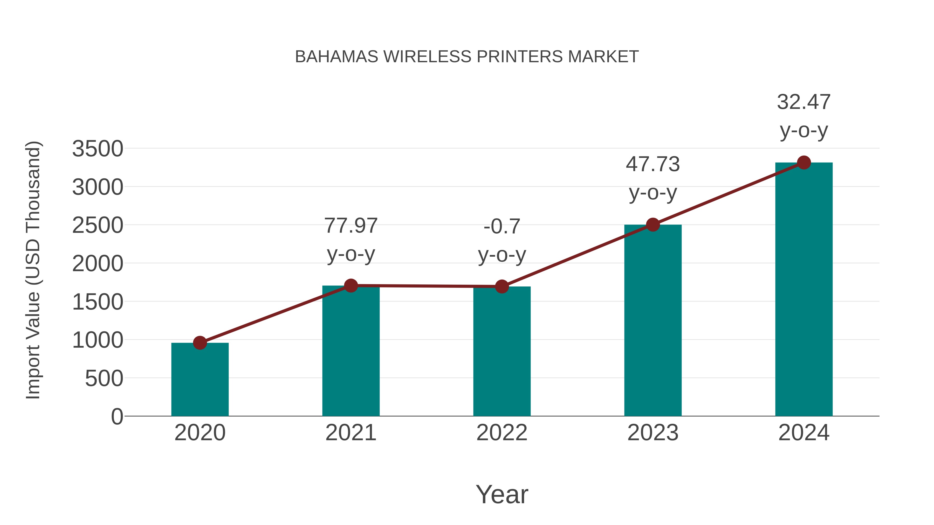  Bahamas Wireless Printers Market: Import Trend Analysis