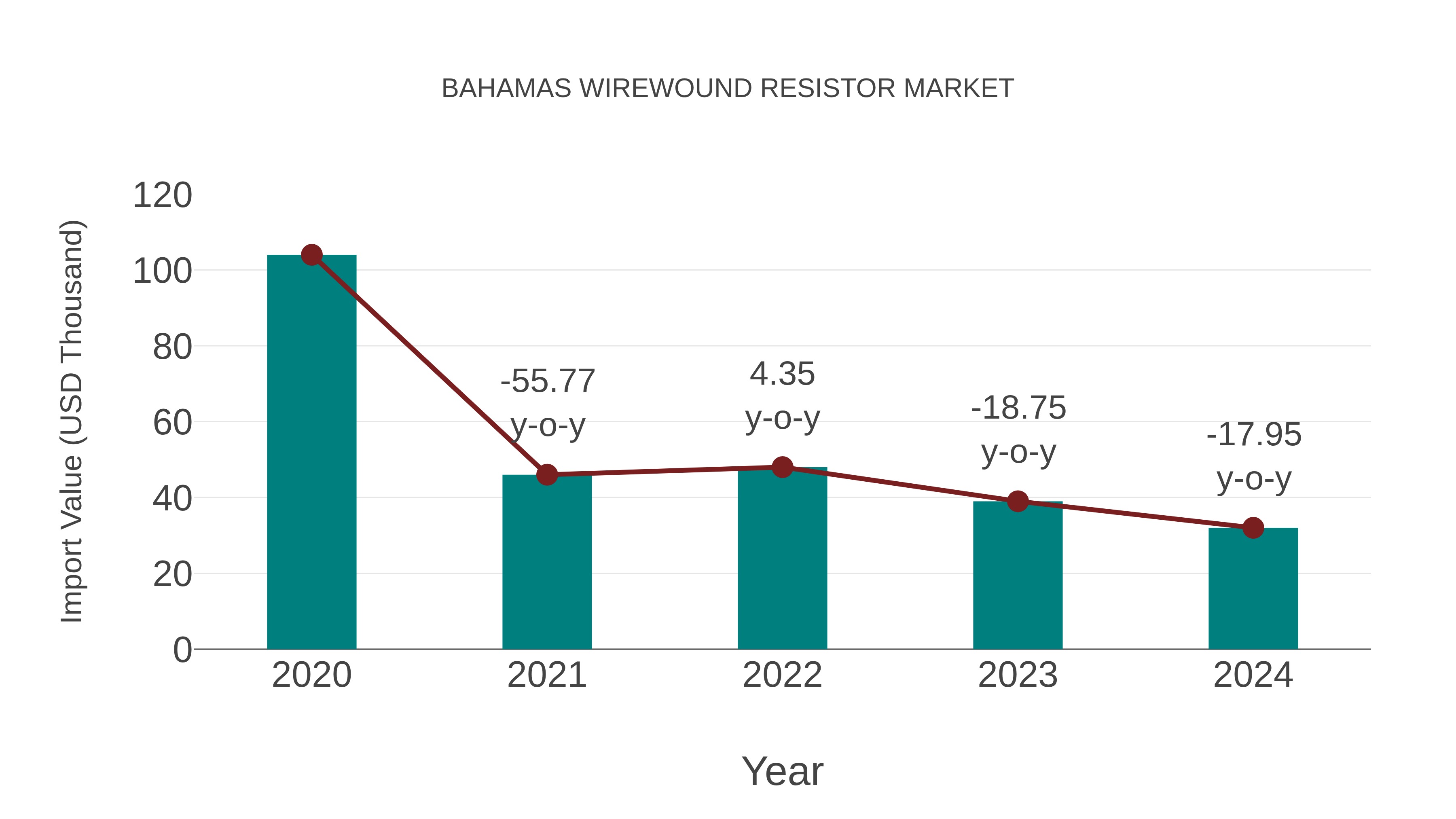  Bahamas Wirewound Resistor Market: Import Trend Analysis