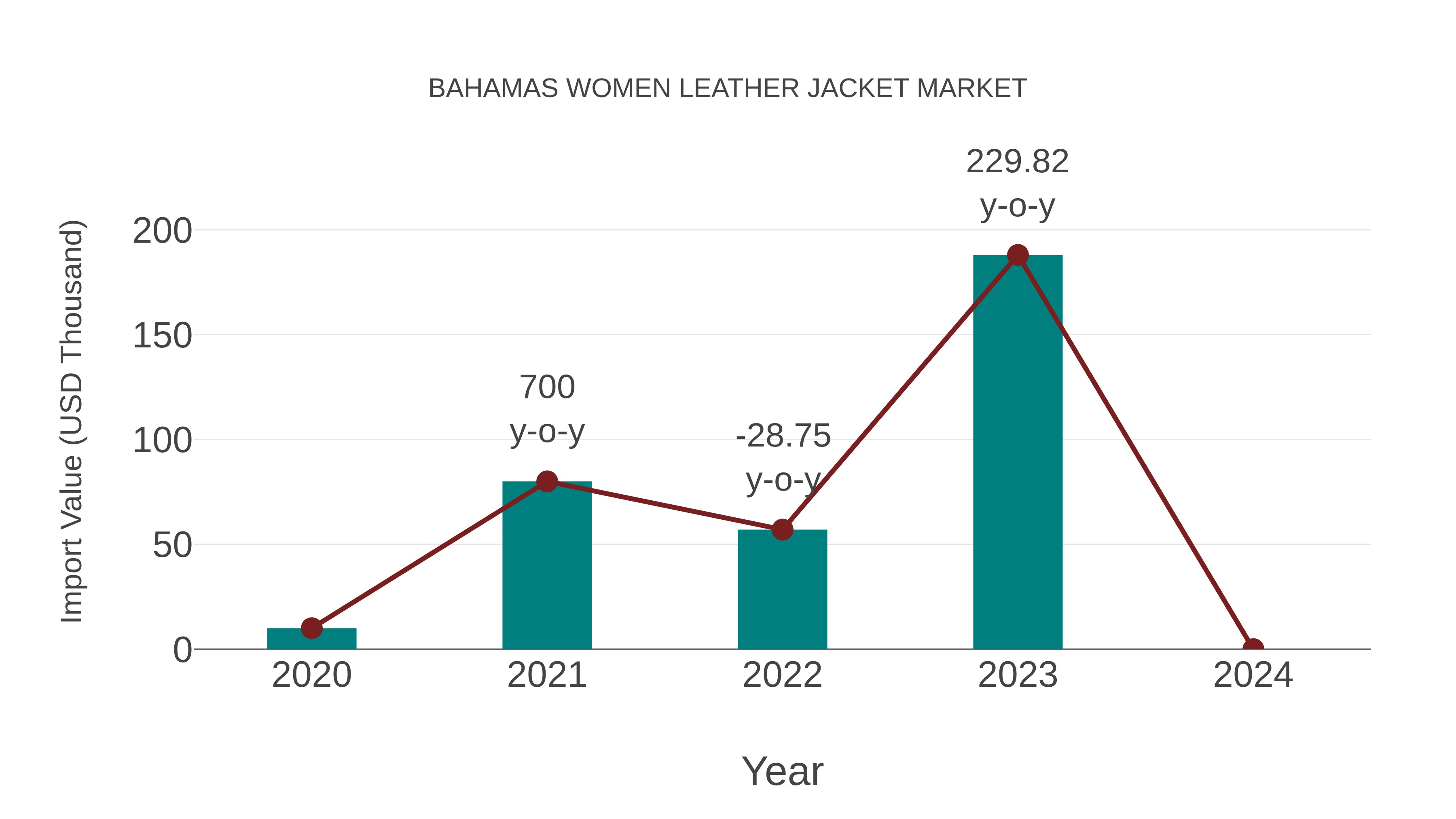  Bahamas Women Leather Jacket Market: Import Trend Analysis