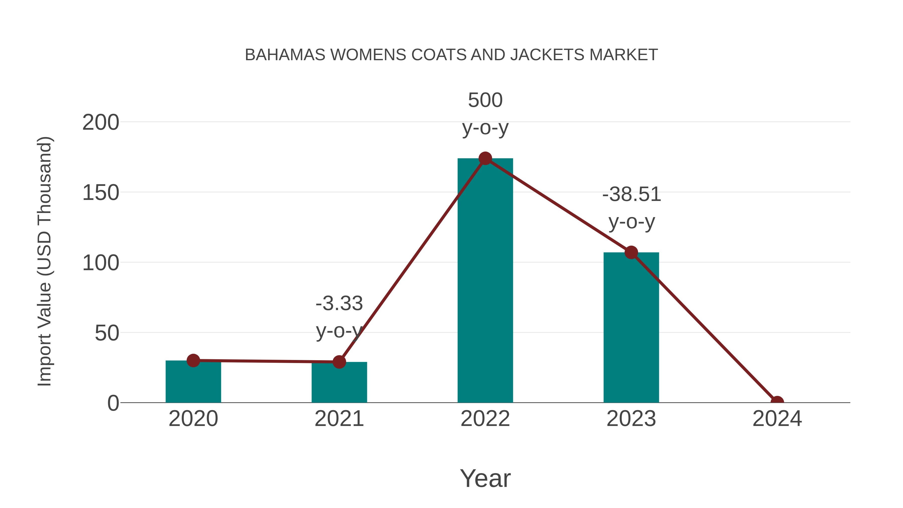  Bahamas Womens Coats and Jackets Market: Import Trend Analysis