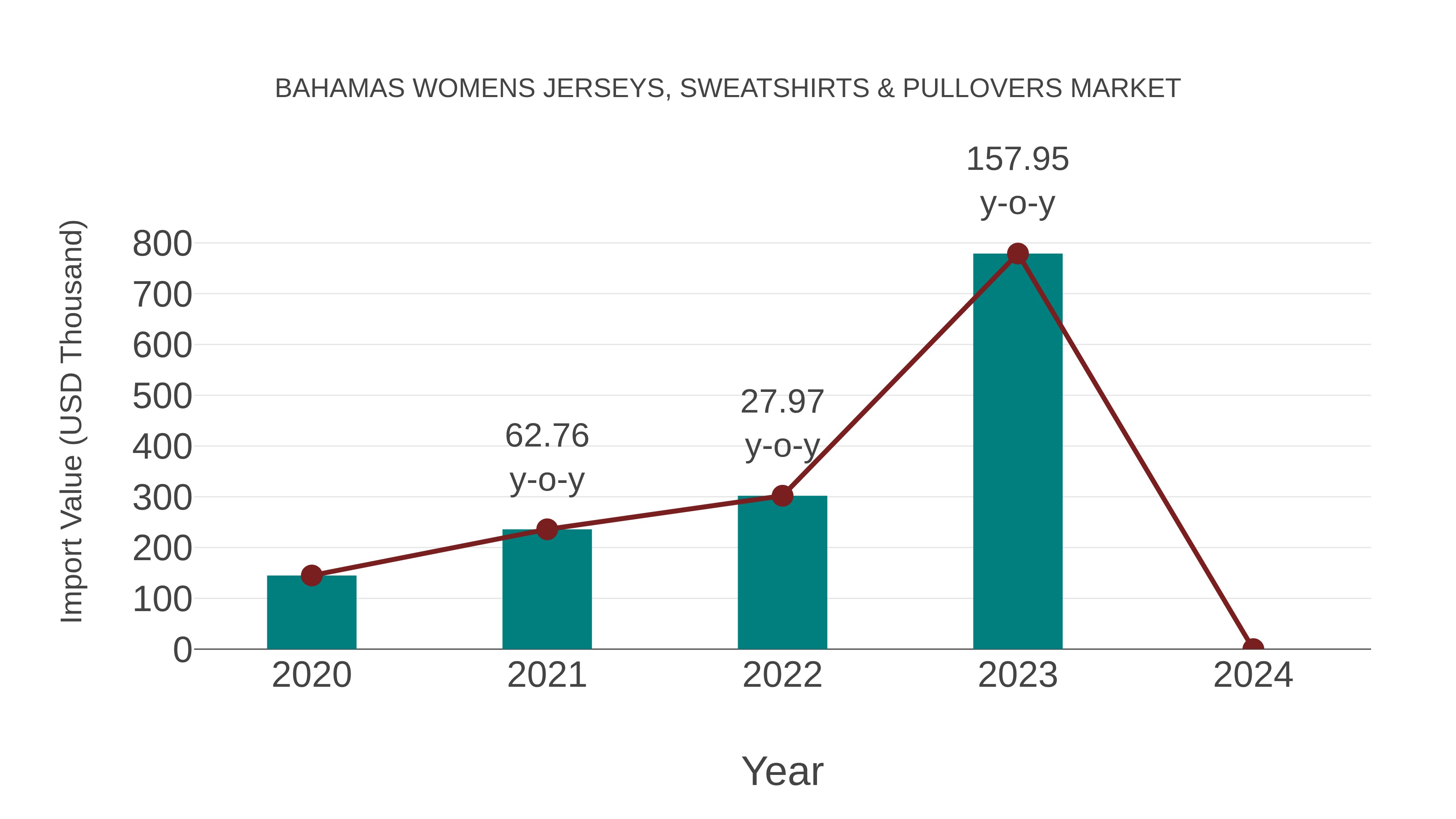  Bahamas Womens Jerseys, Sweatshirts & Pullovers Market: Import Trend Analysis