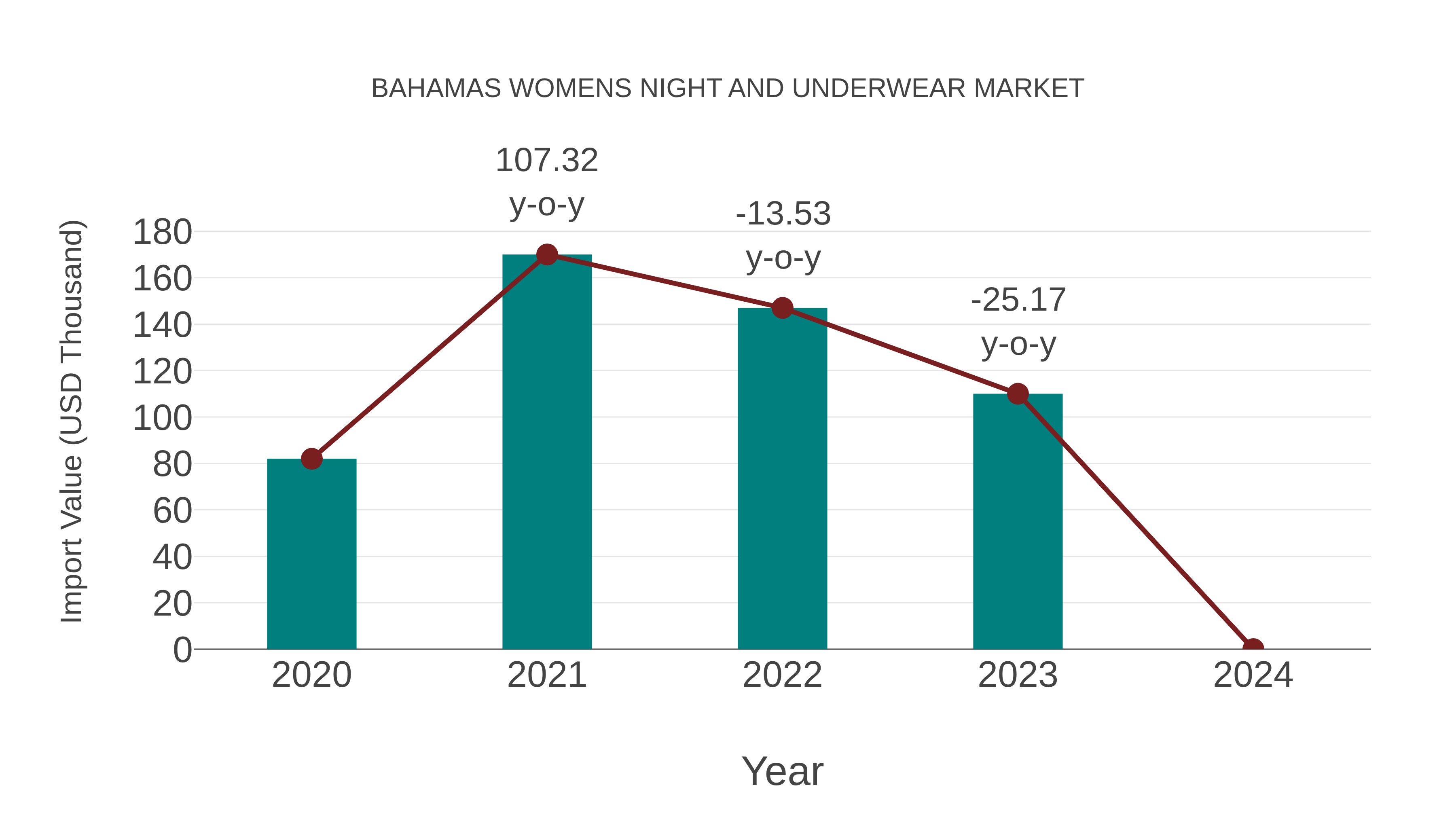Bahamas Womens Night and Underwear Market: Import Trend Analysis