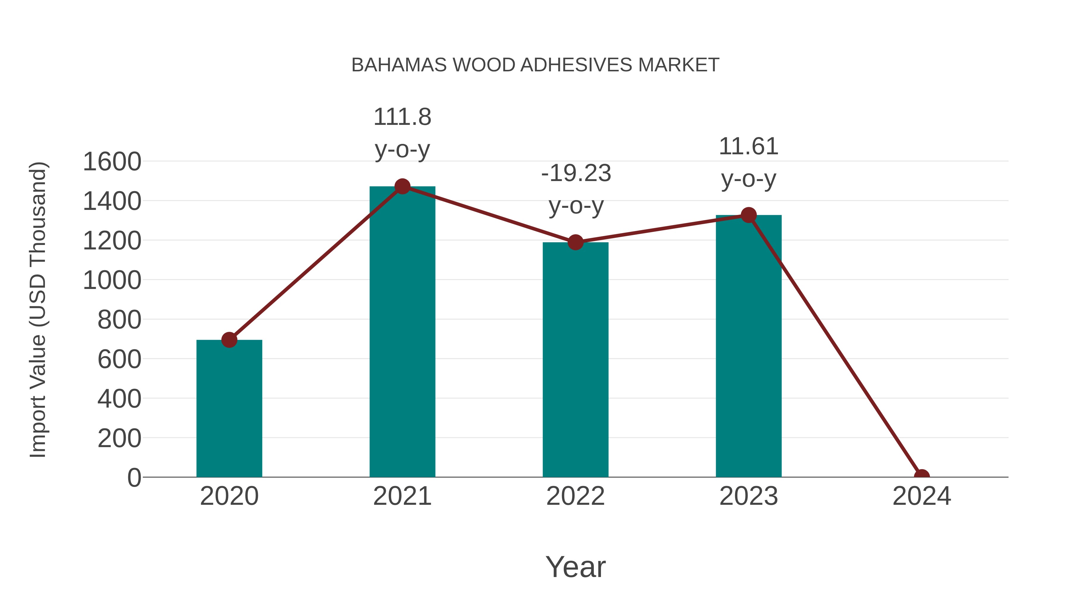  Bahamas Wood Adhesives Market: Import Trend Analysis
