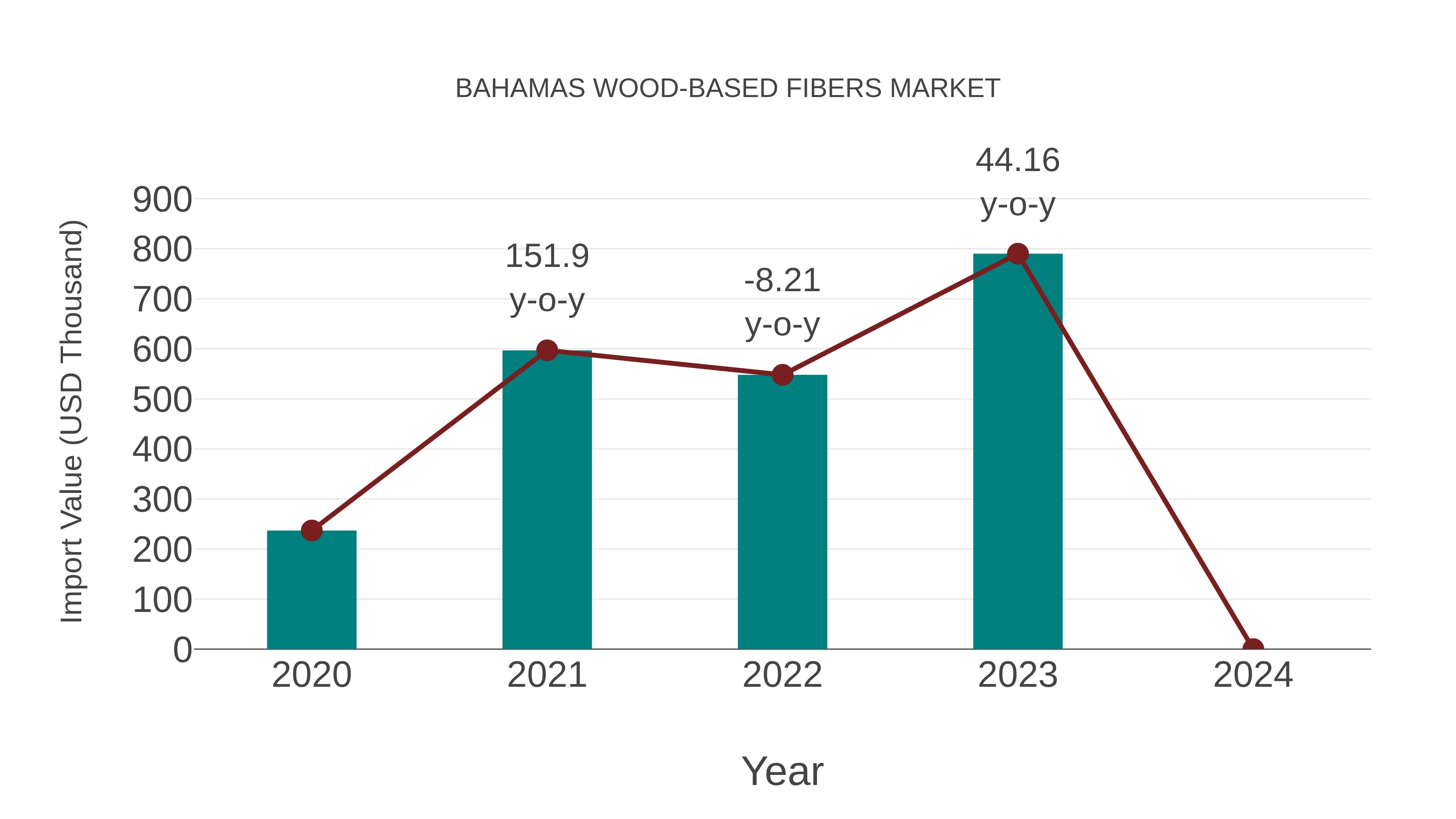  Bahamas Wood-based Fibers Market: Import Trend Analysis