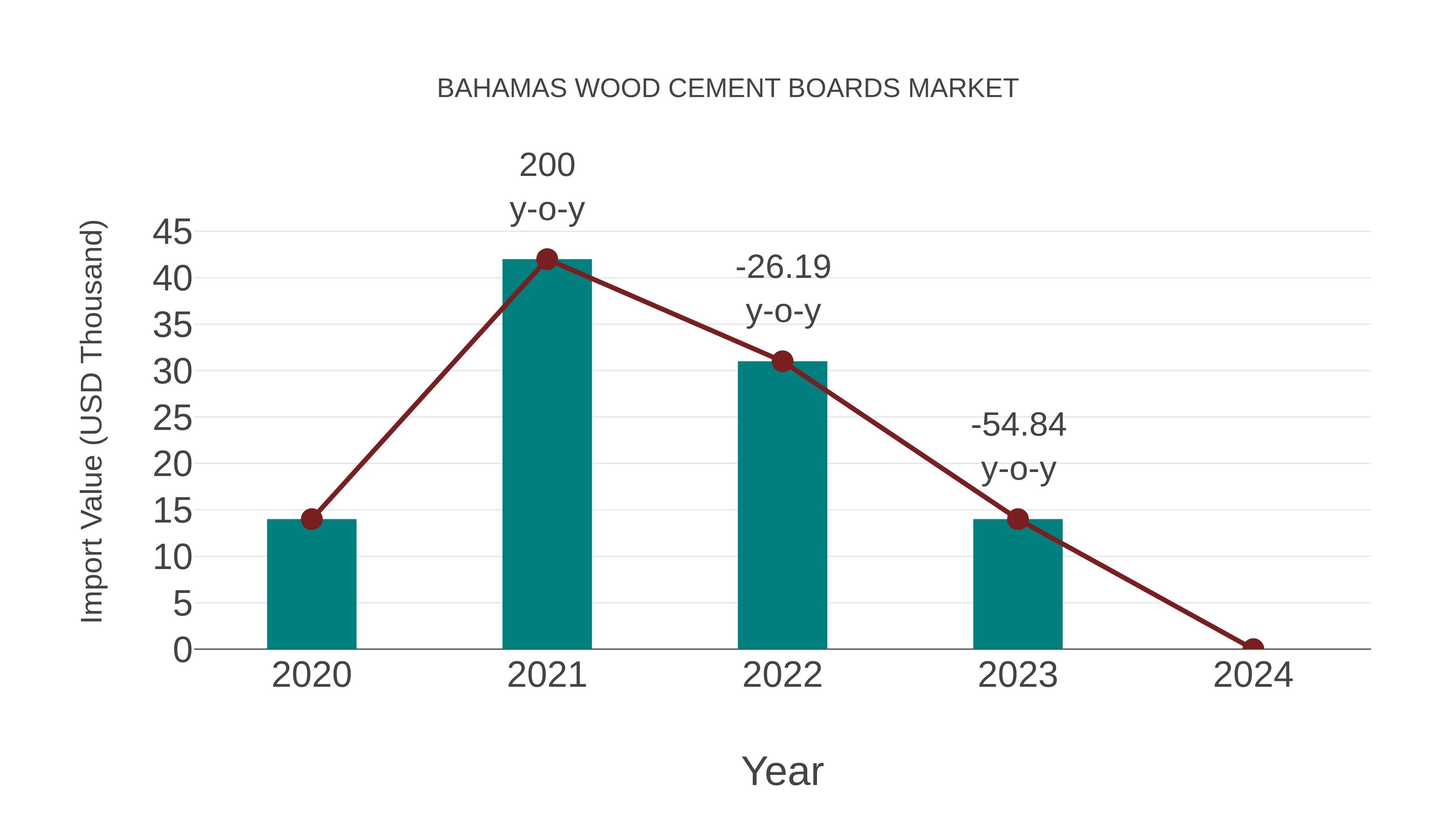  Bahamas Wood Cement Boards Market: Import Trend Analysis