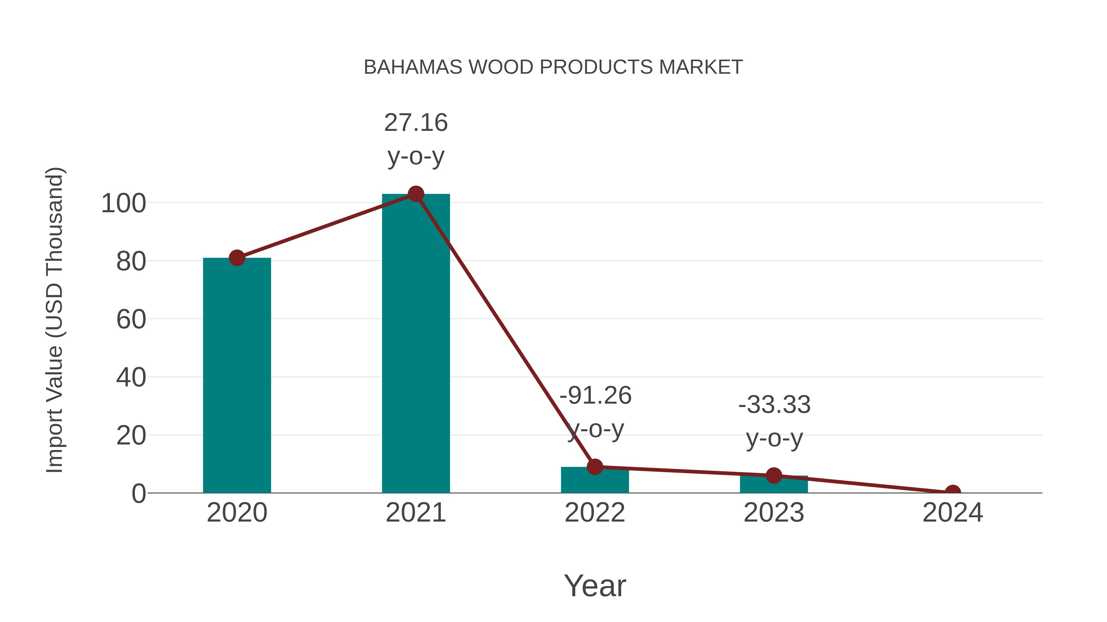  Bahamas Wood Products Market: Import Trend Analysis