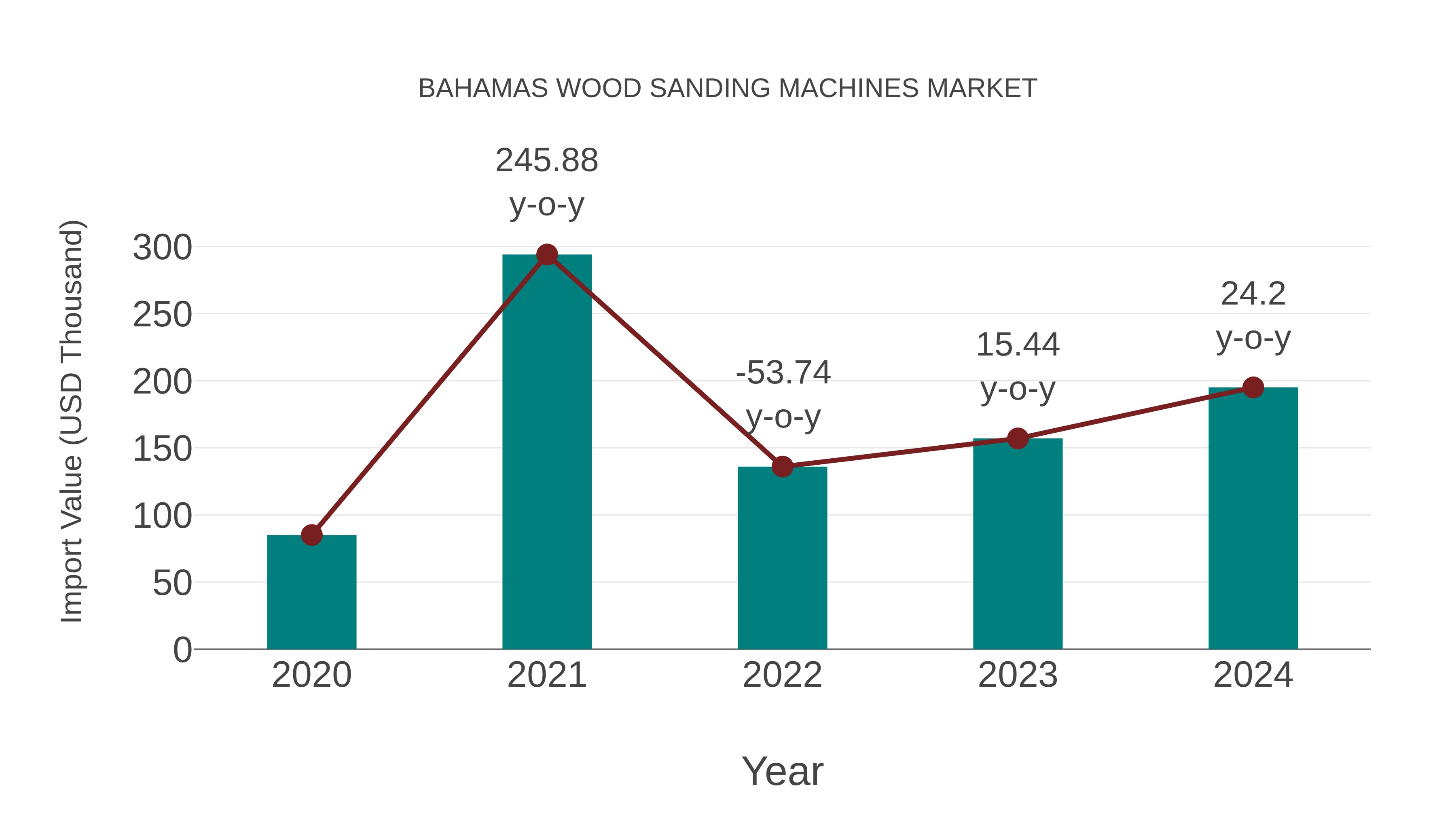  Bahamas Wood Sanding Machines Market: Import Trend Analysis