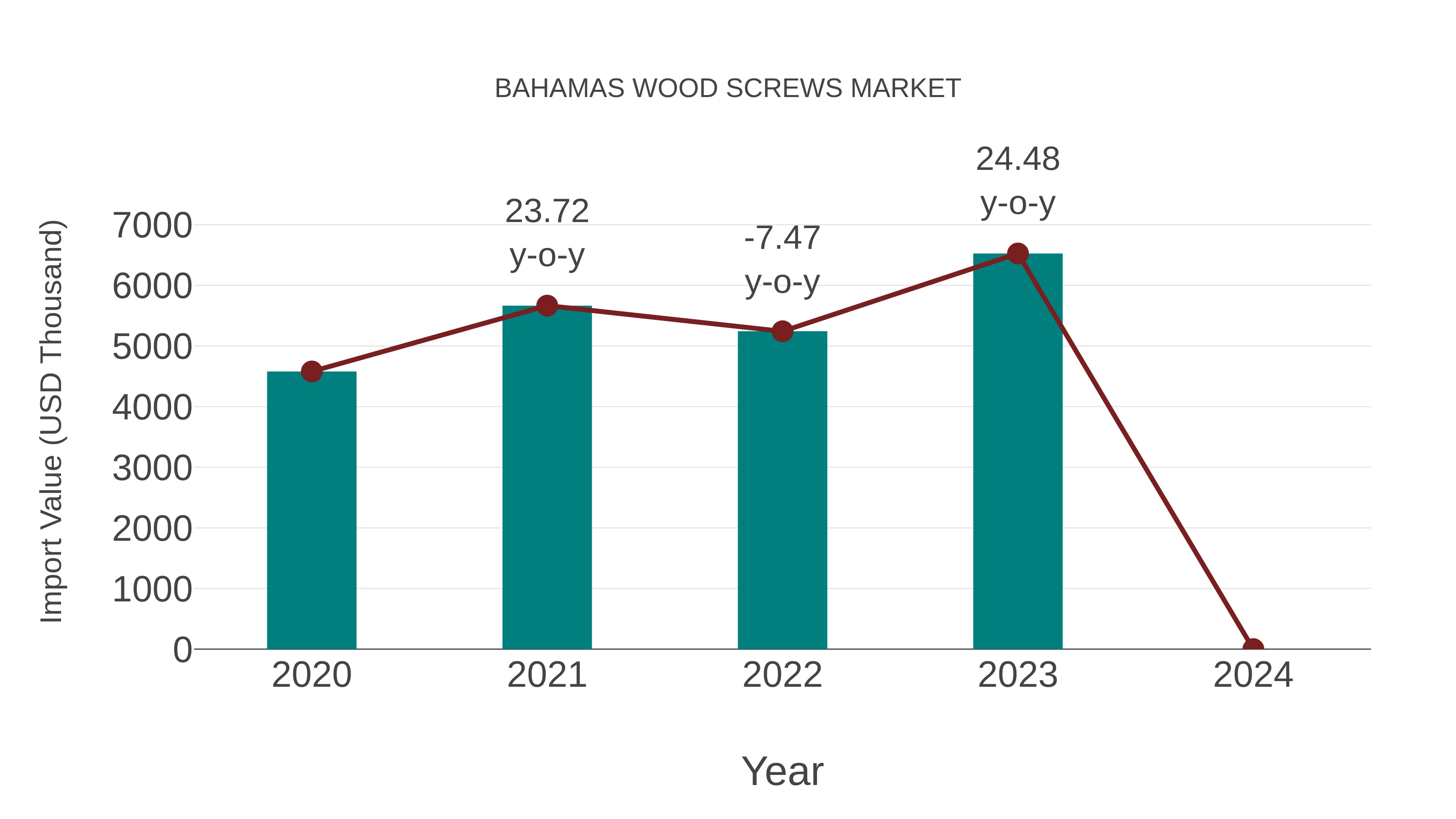  Bahamas Wood Screws Market: Import Trend Analysis