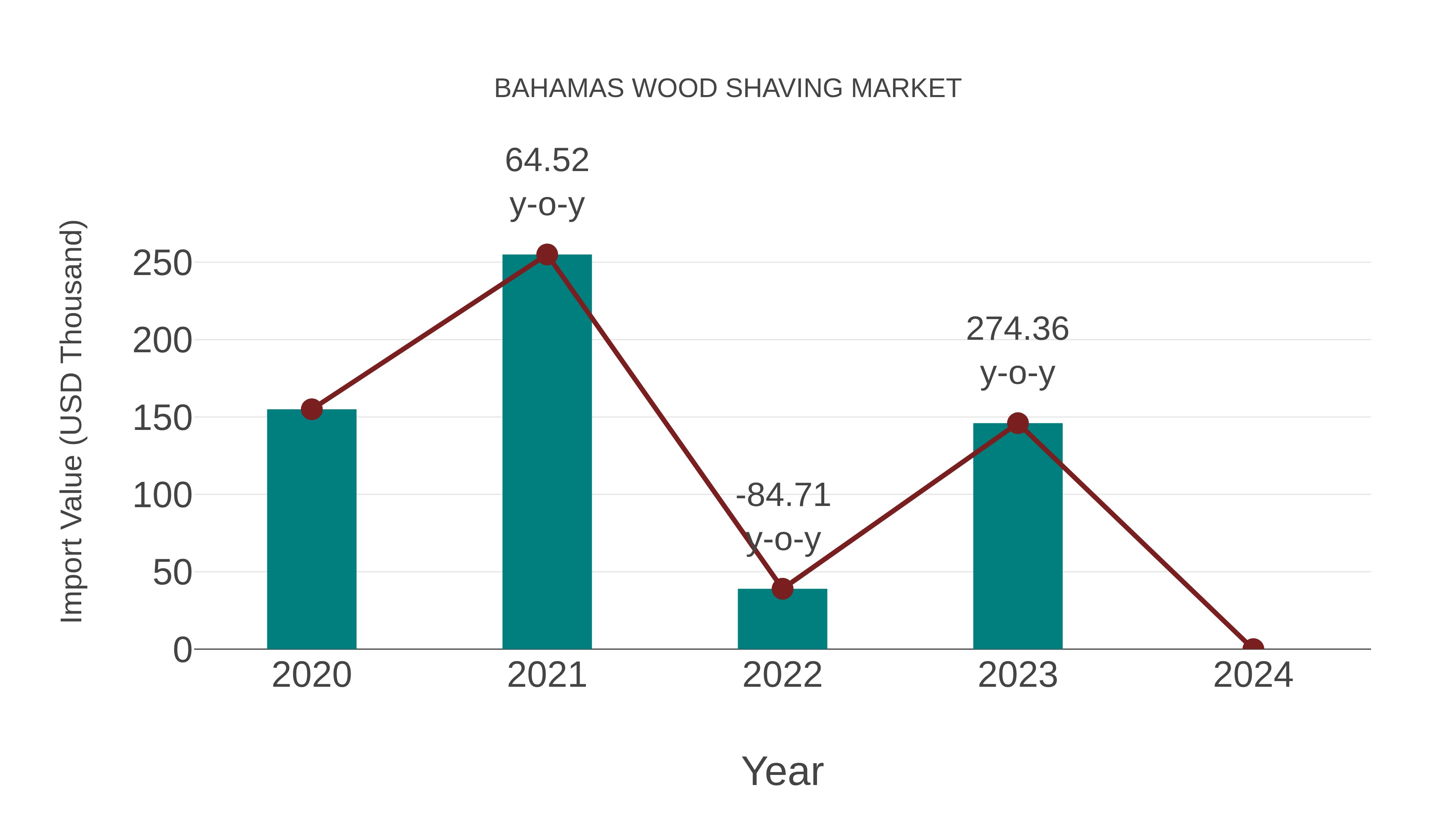  Bahamas Wood Shaving Market: Import Trend Analysis